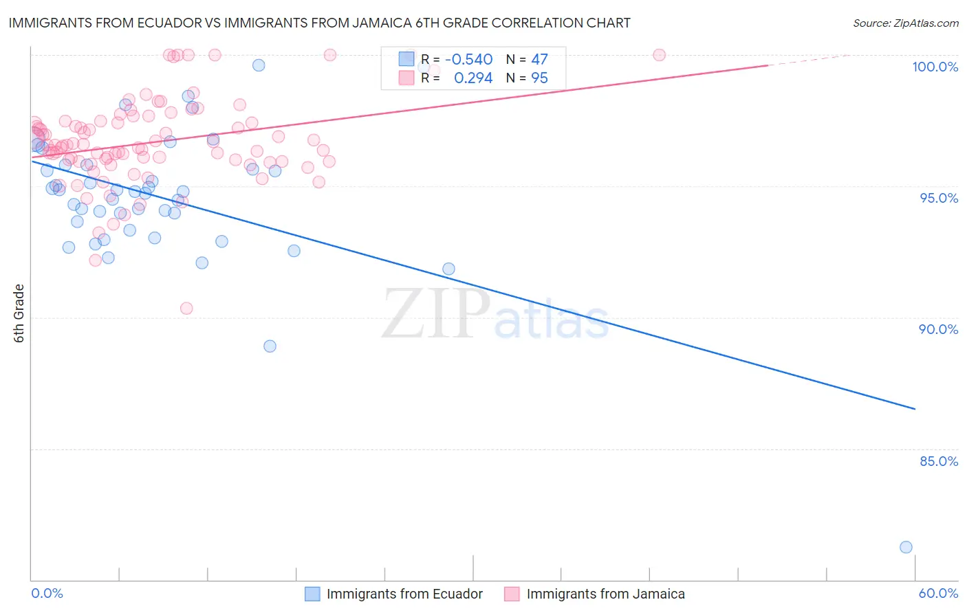 Immigrants from Ecuador vs Immigrants from Jamaica 6th Grade