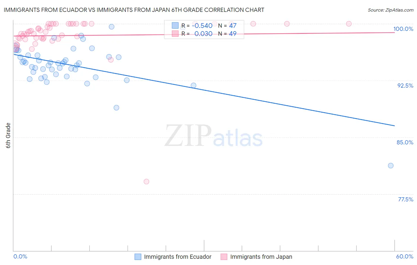 Immigrants from Ecuador vs Immigrants from Japan 6th Grade