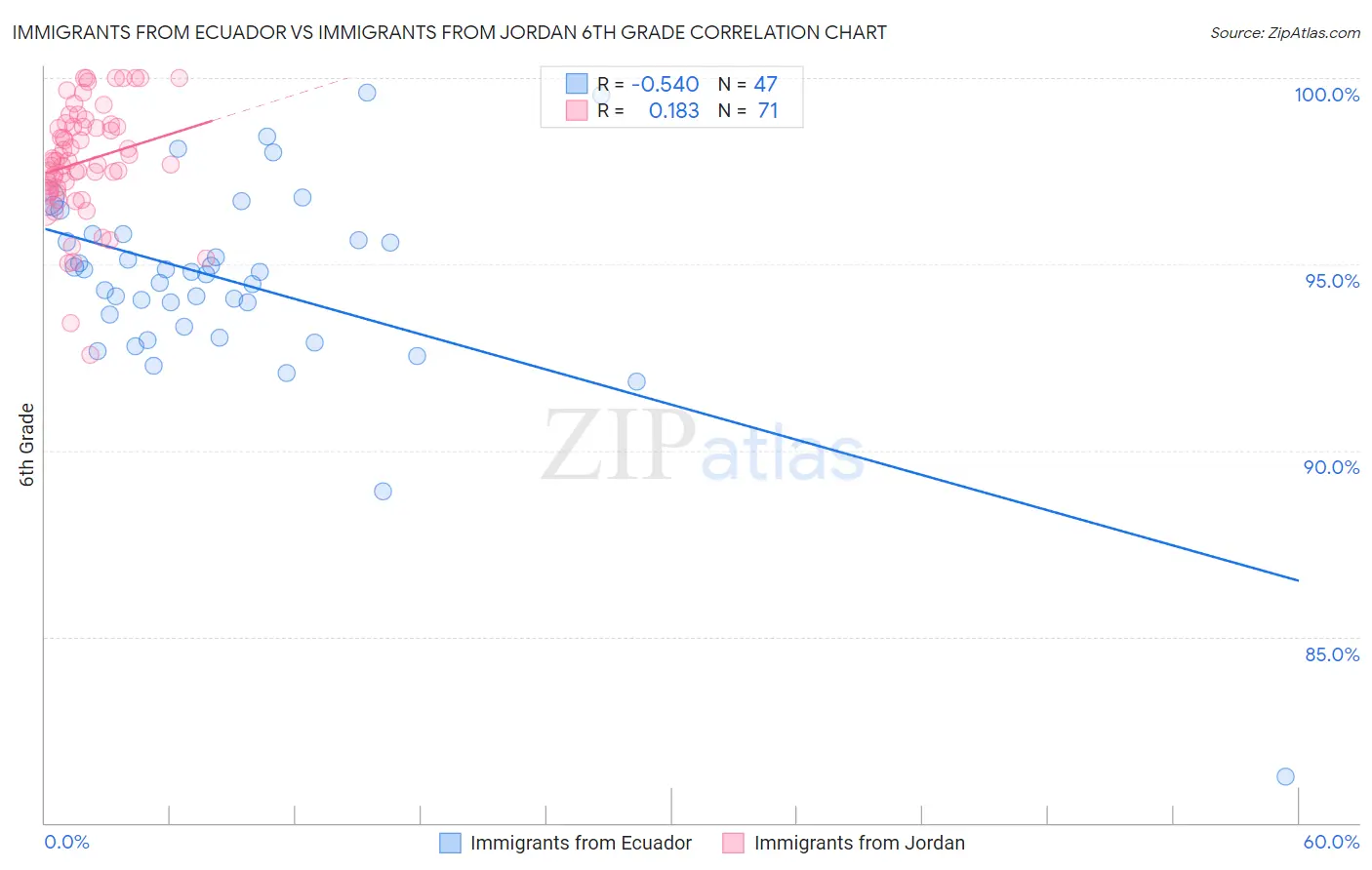 Immigrants from Ecuador vs Immigrants from Jordan 6th Grade