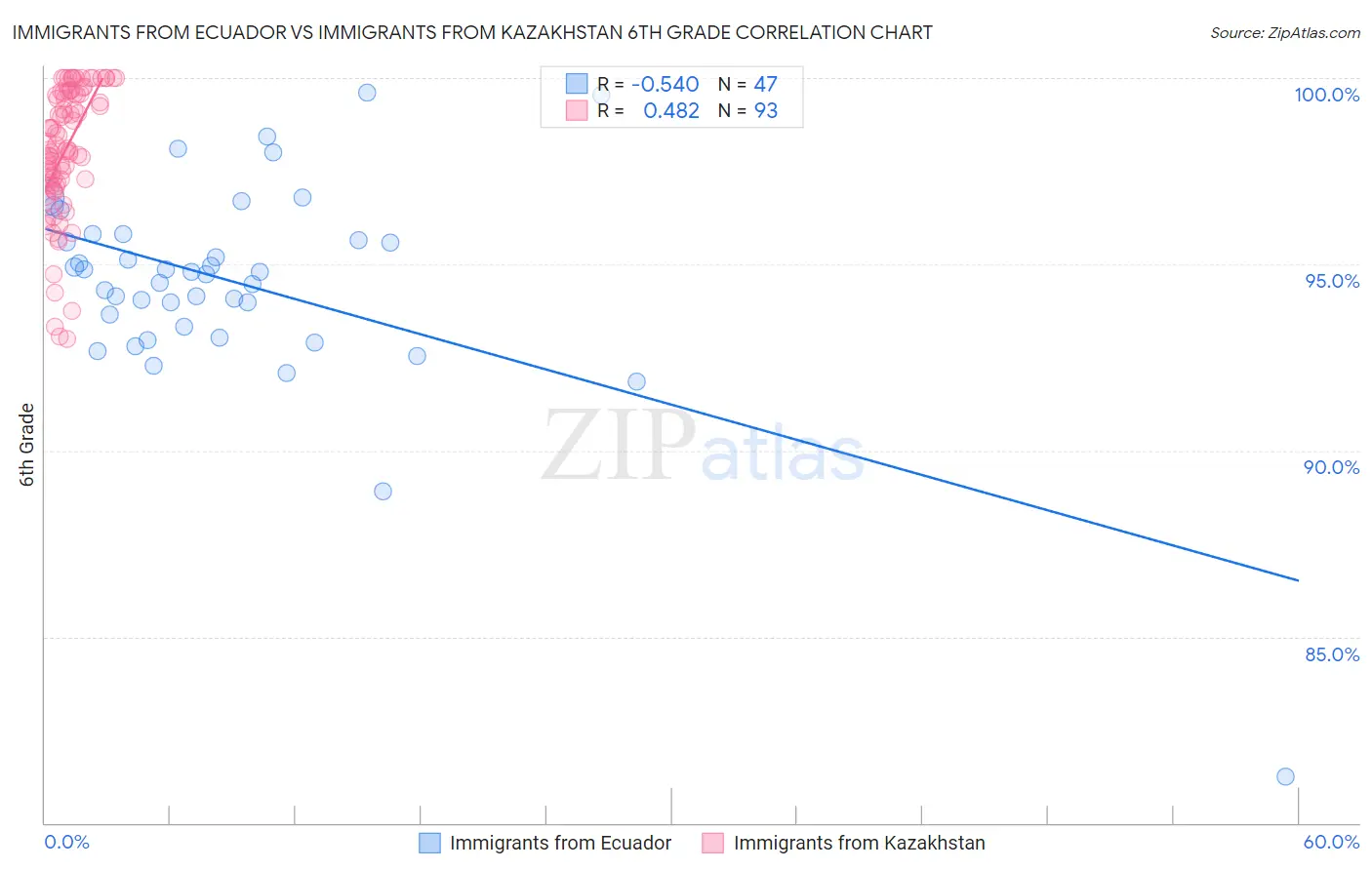 Immigrants from Ecuador vs Immigrants from Kazakhstan 6th Grade