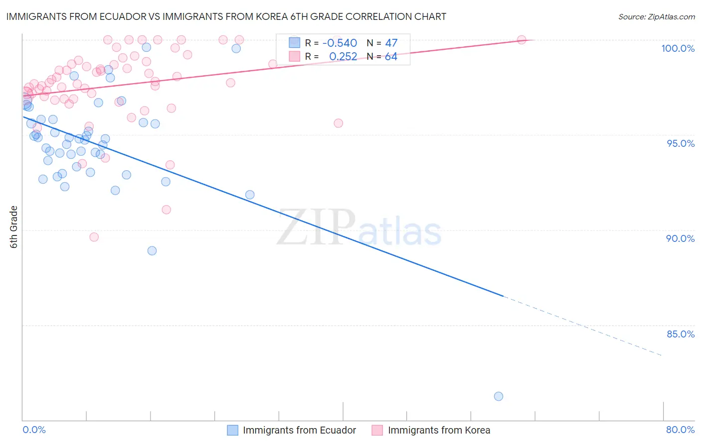 Immigrants from Ecuador vs Immigrants from Korea 6th Grade