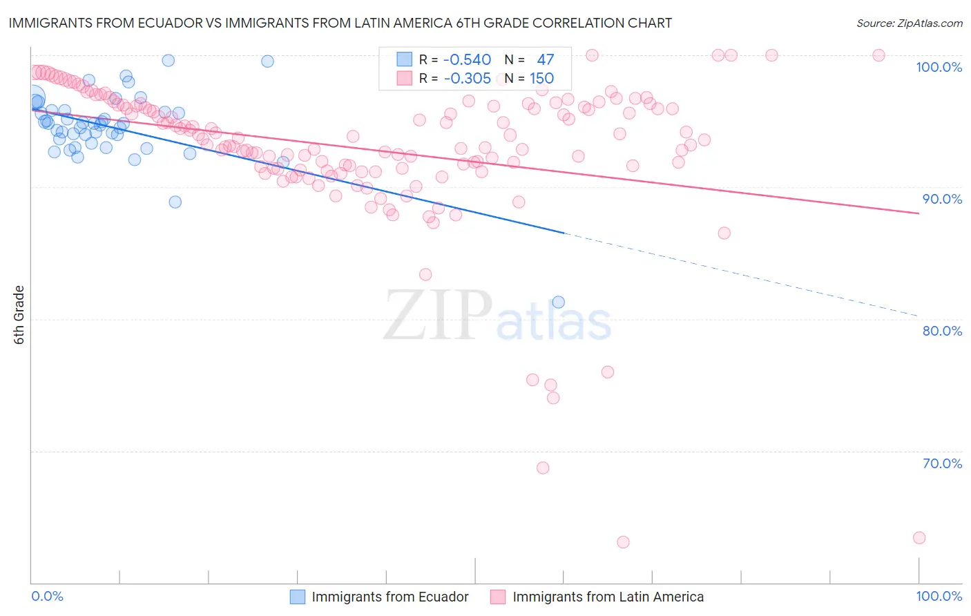 Immigrants from Ecuador vs Immigrants from Latin America 6th Grade