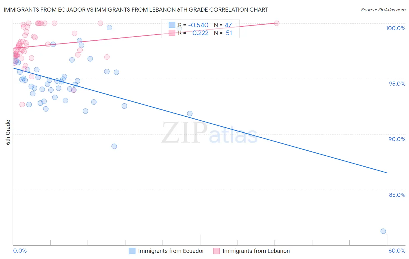 Immigrants from Ecuador vs Immigrants from Lebanon 6th Grade