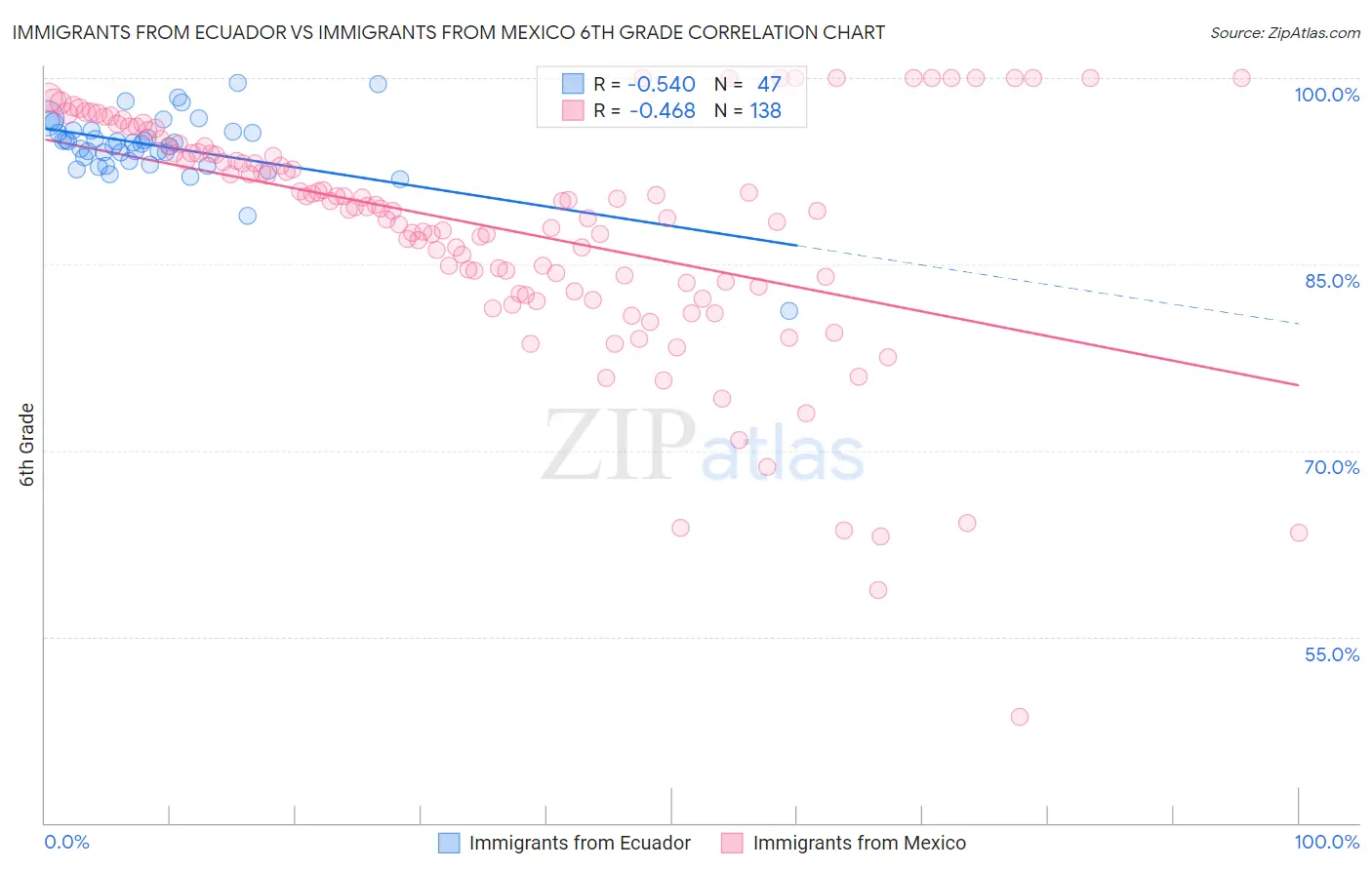 Immigrants from Ecuador vs Immigrants from Mexico 6th Grade