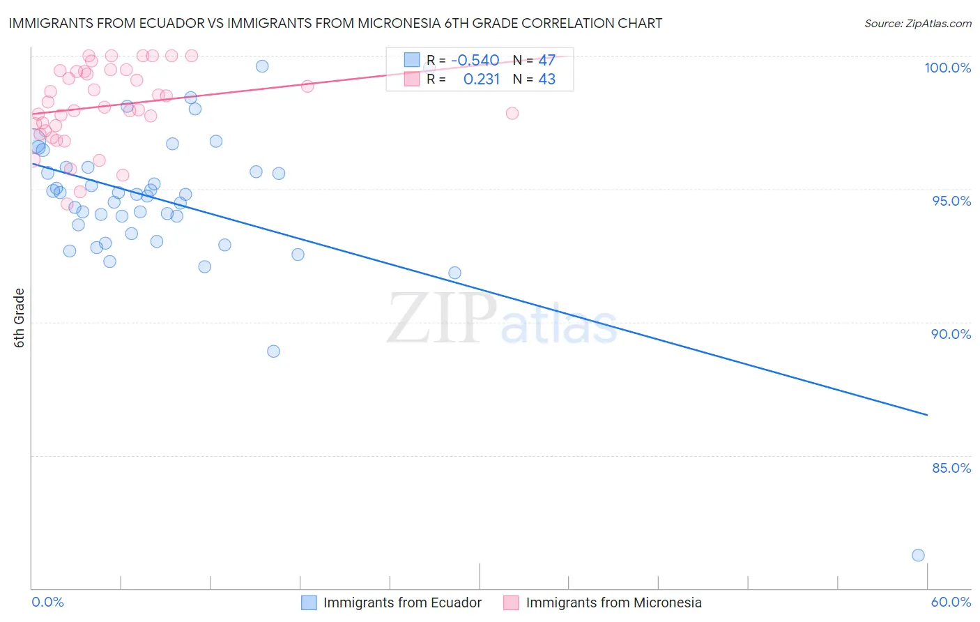 Immigrants from Ecuador vs Immigrants from Micronesia 6th Grade