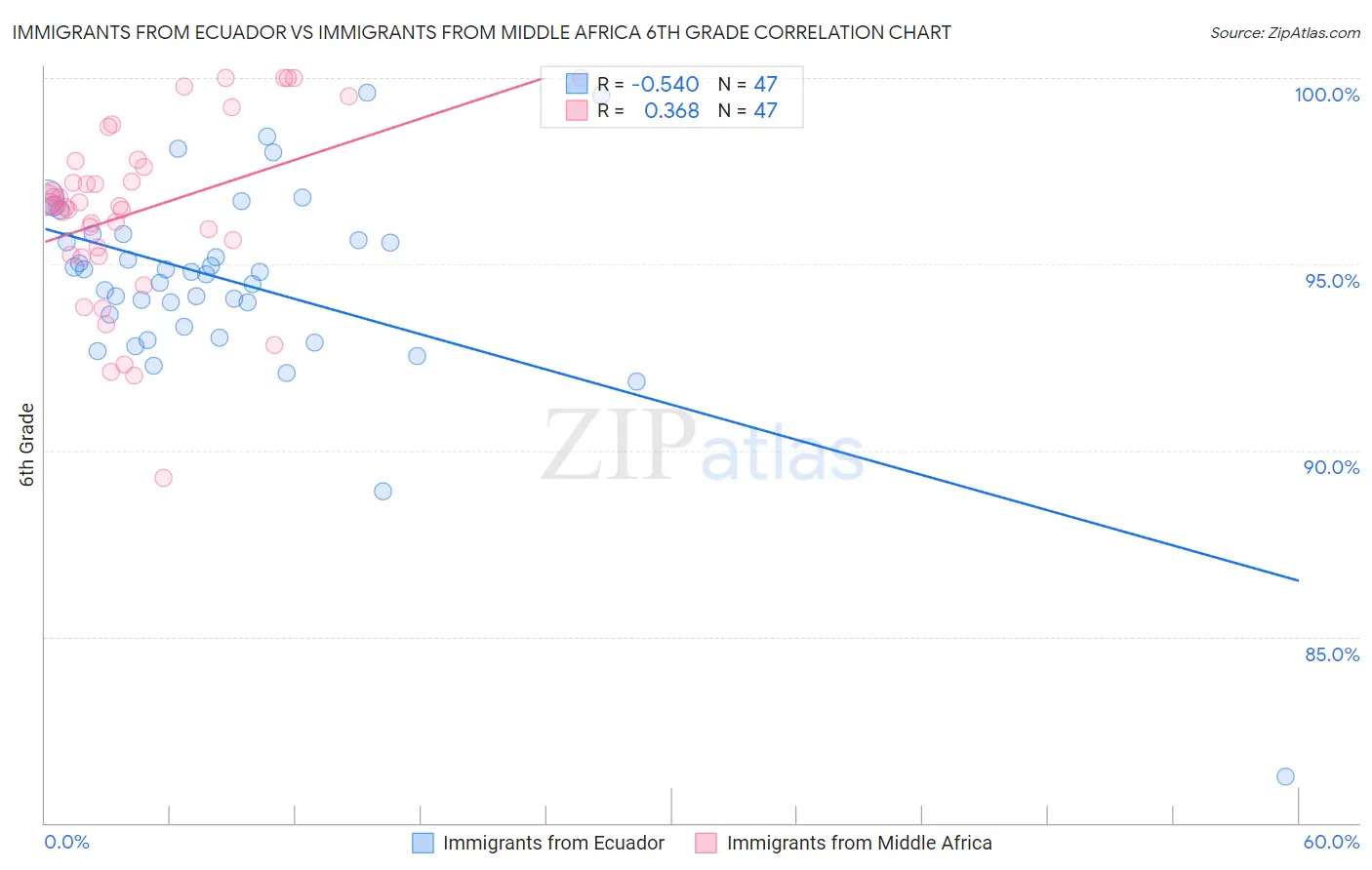 Immigrants from Ecuador vs Immigrants from Middle Africa 6th Grade