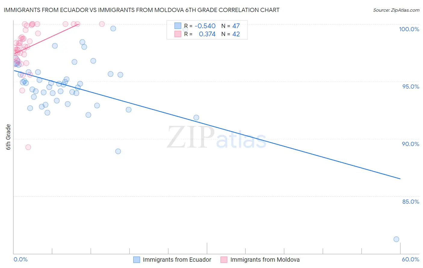 Immigrants from Ecuador vs Immigrants from Moldova 6th Grade