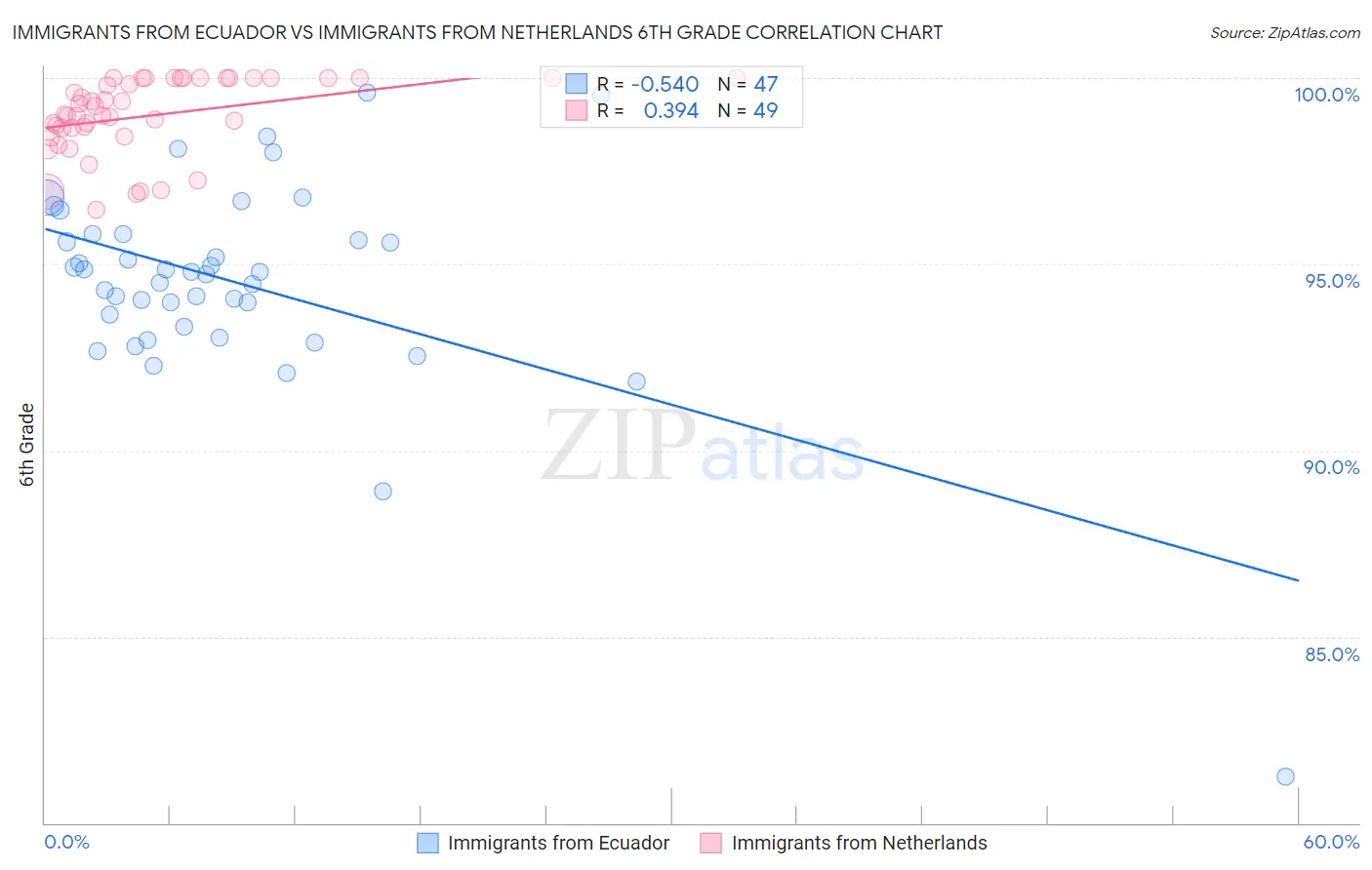 Immigrants from Ecuador vs Immigrants from Netherlands 6th Grade