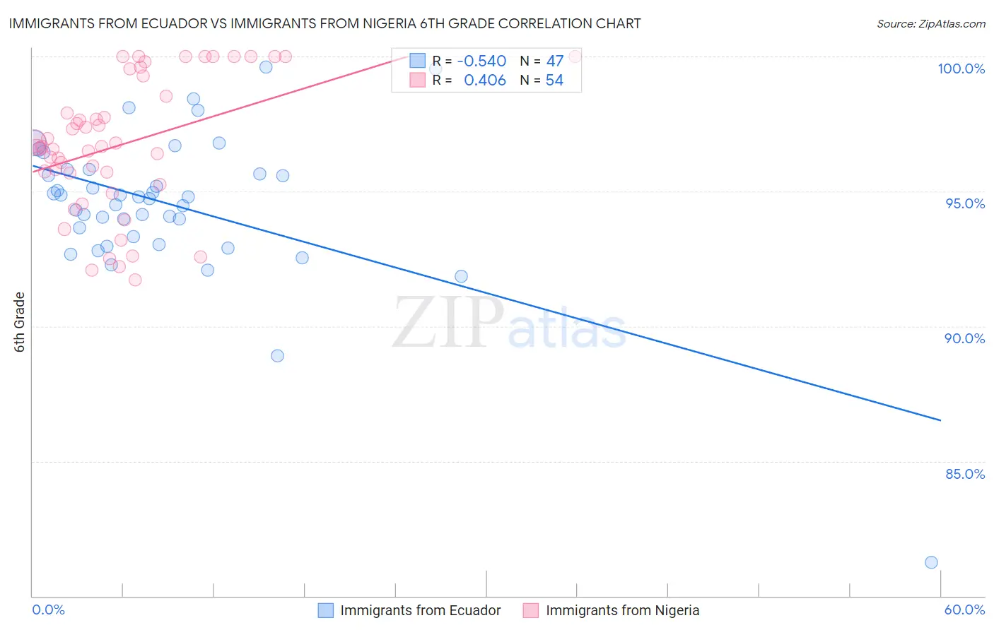 Immigrants from Ecuador vs Immigrants from Nigeria 6th Grade