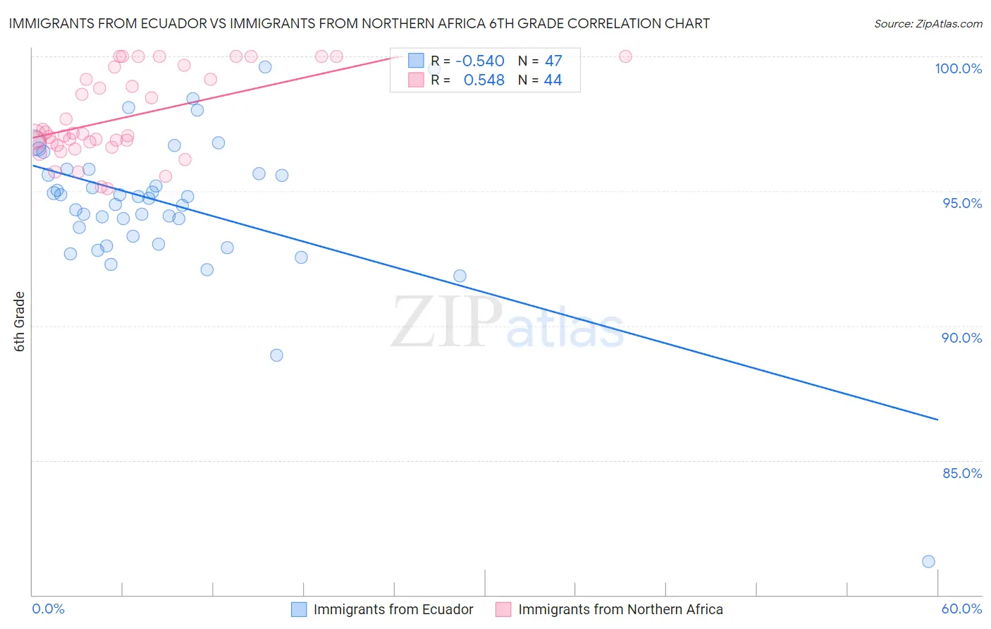 Immigrants from Ecuador vs Immigrants from Northern Africa 6th Grade