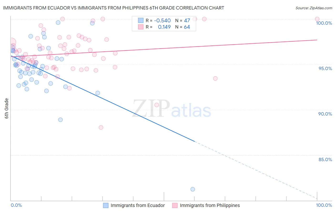 Immigrants from Ecuador vs Immigrants from Philippines 6th Grade