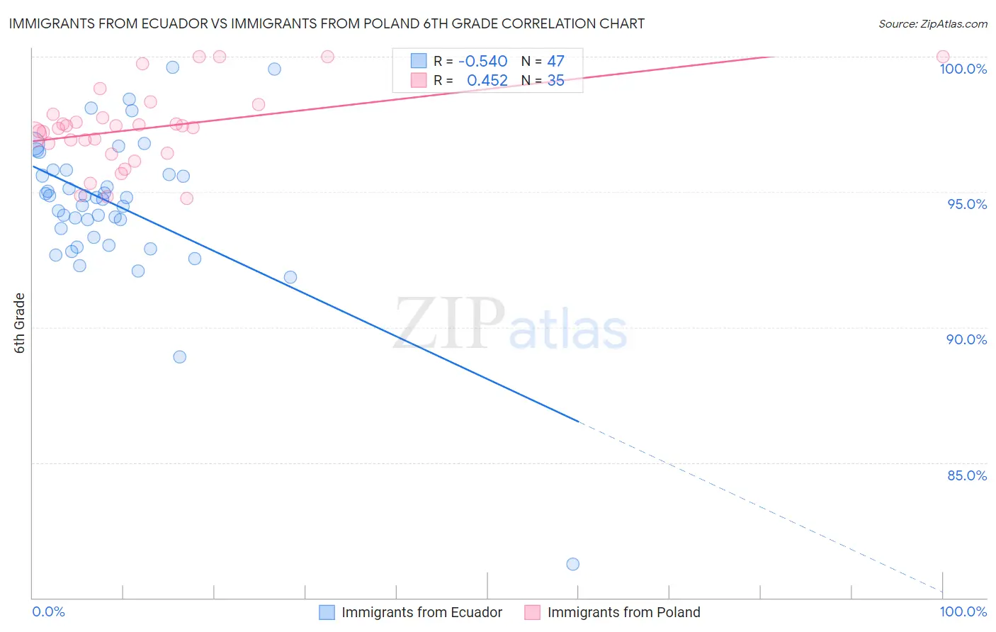Immigrants from Ecuador vs Immigrants from Poland 6th Grade