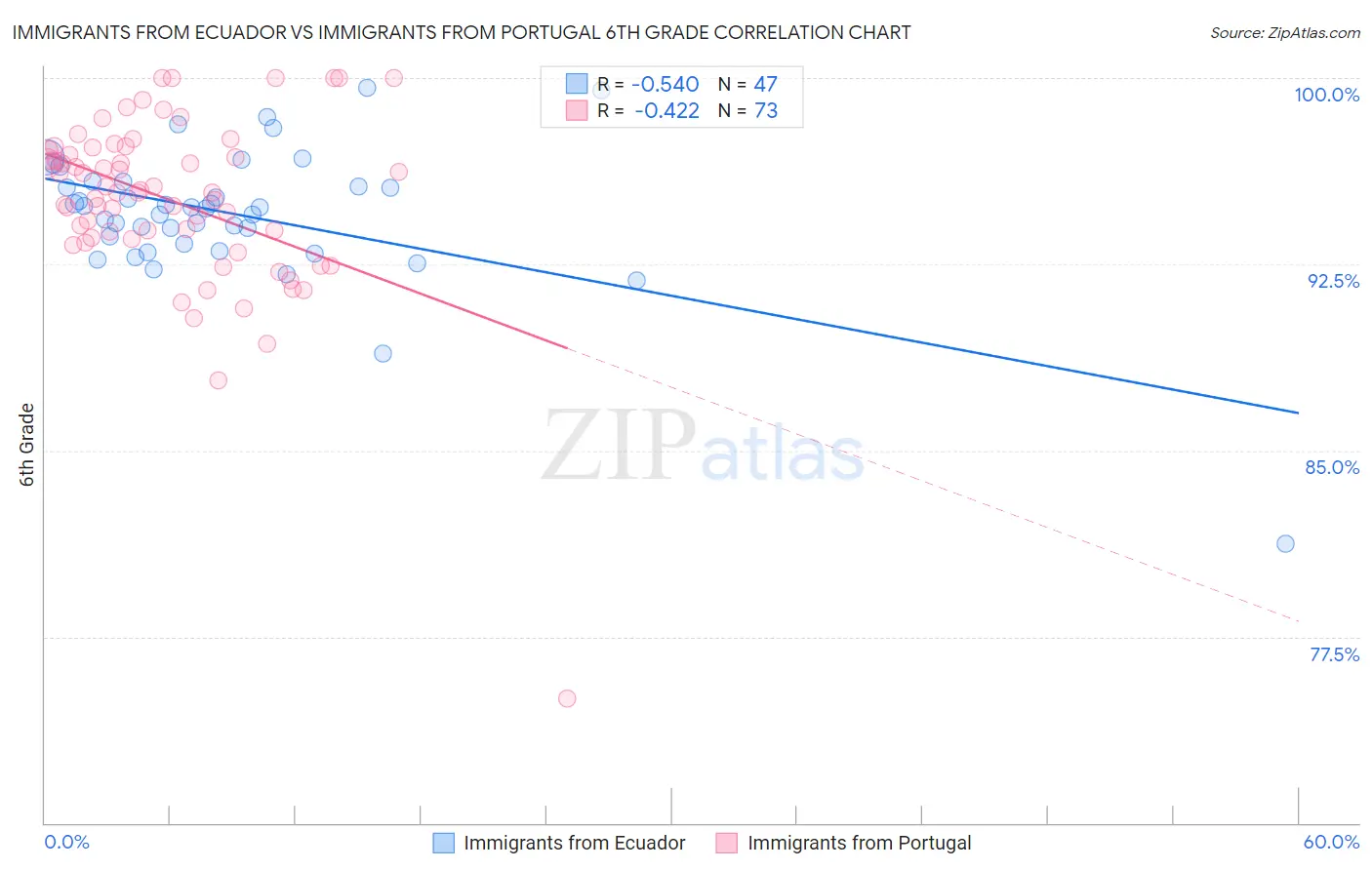 Immigrants from Ecuador vs Immigrants from Portugal 6th Grade