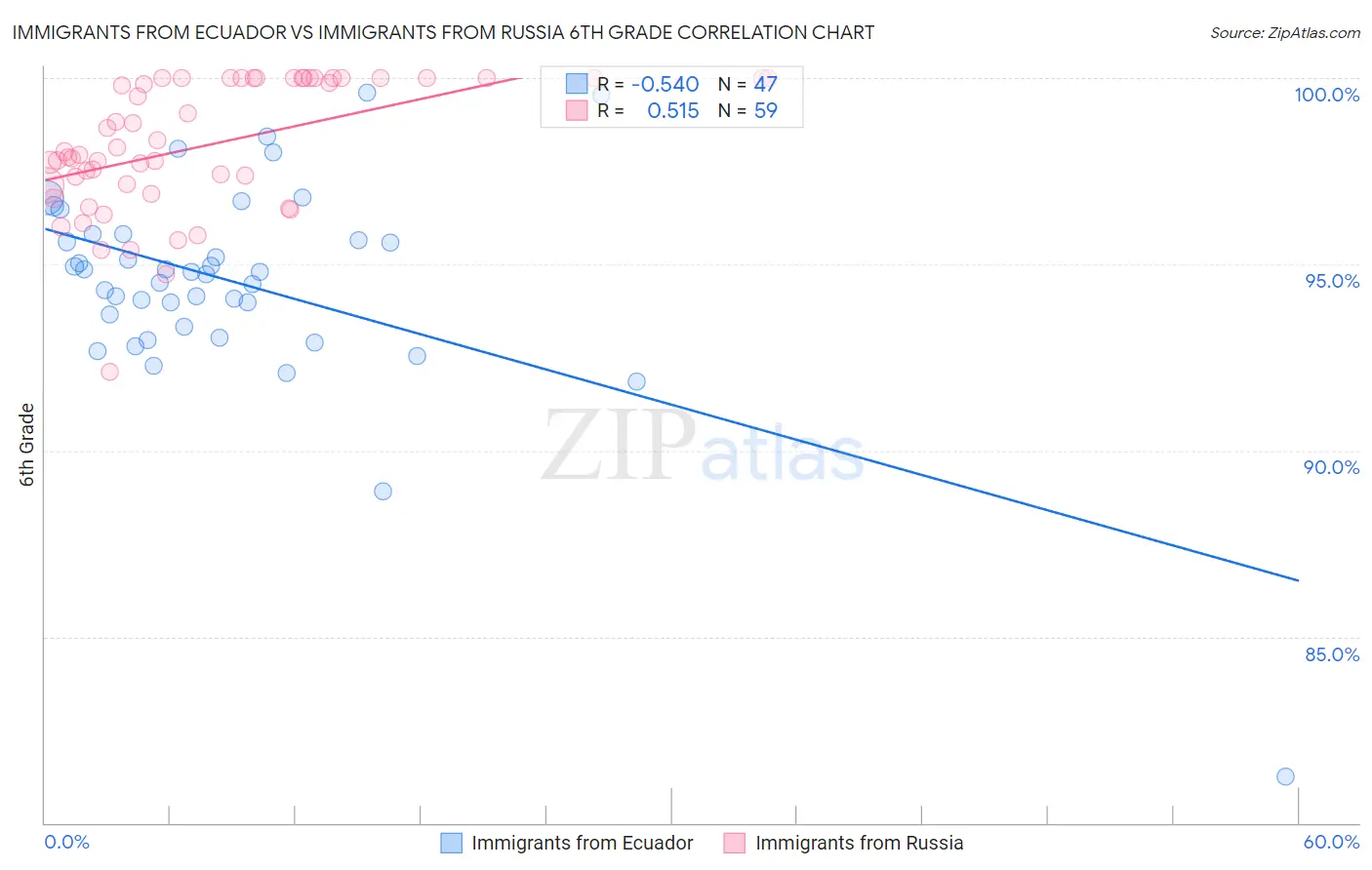 Immigrants from Ecuador vs Immigrants from Russia 6th Grade