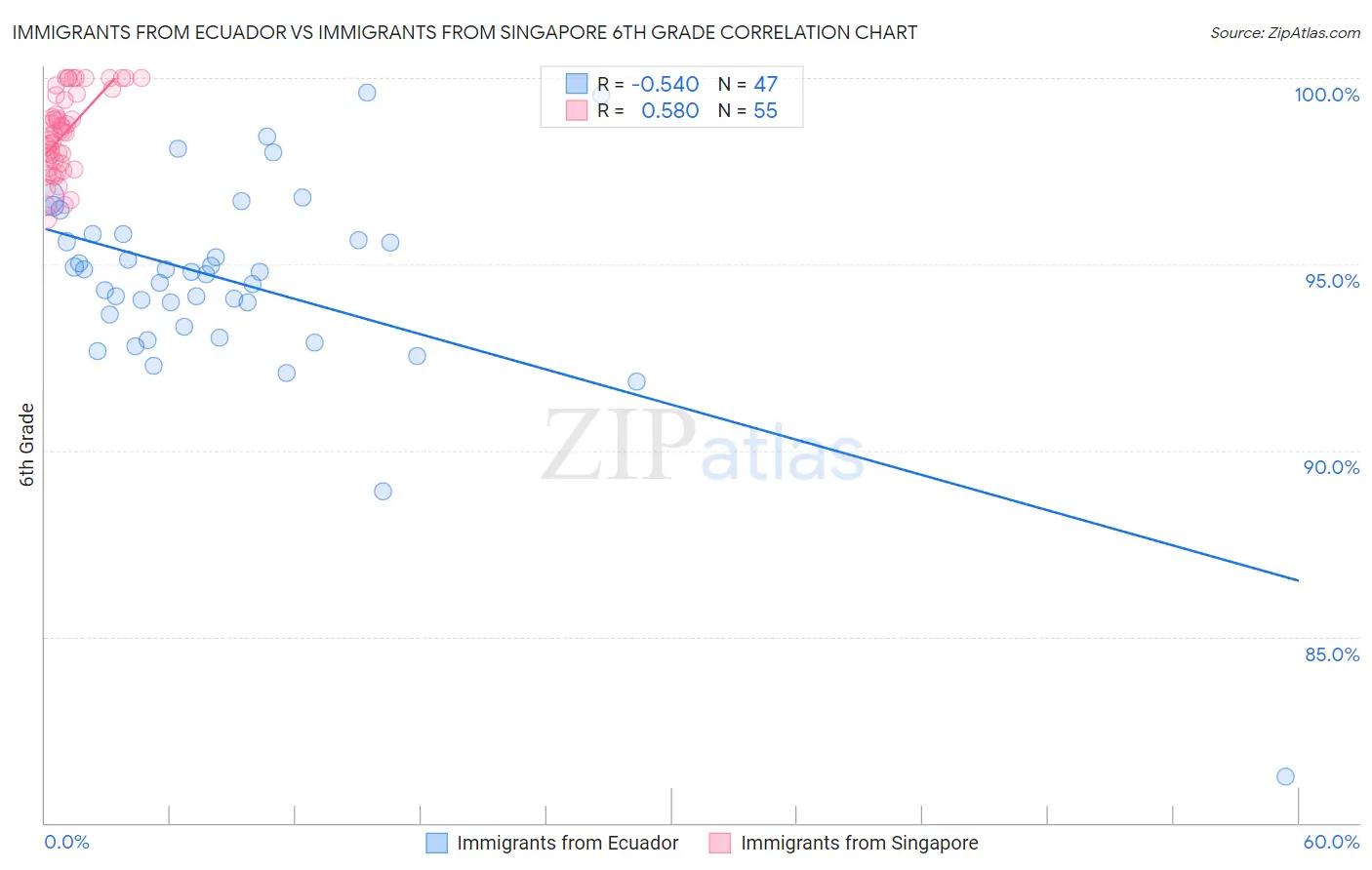 Immigrants from Ecuador vs Immigrants from Singapore 6th Grade