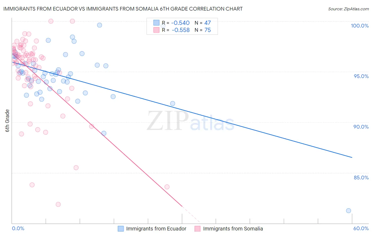 Immigrants from Ecuador vs Immigrants from Somalia 6th Grade