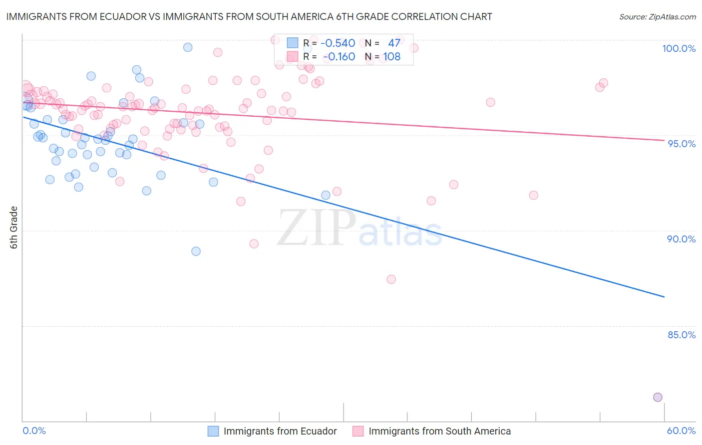 Immigrants from Ecuador vs Immigrants from South America 6th Grade