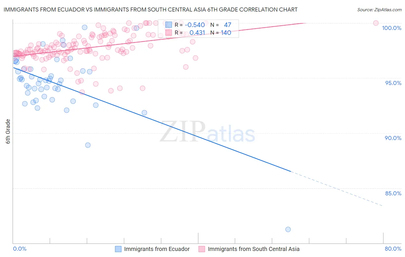 Immigrants from Ecuador vs Immigrants from South Central Asia 6th Grade