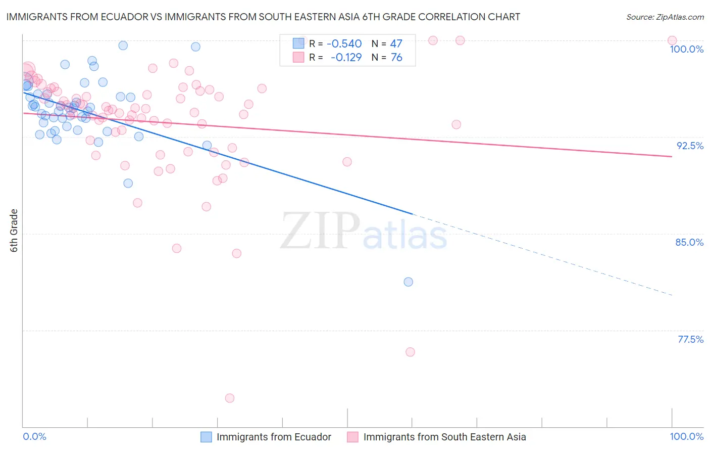 Immigrants from Ecuador vs Immigrants from South Eastern Asia 6th Grade