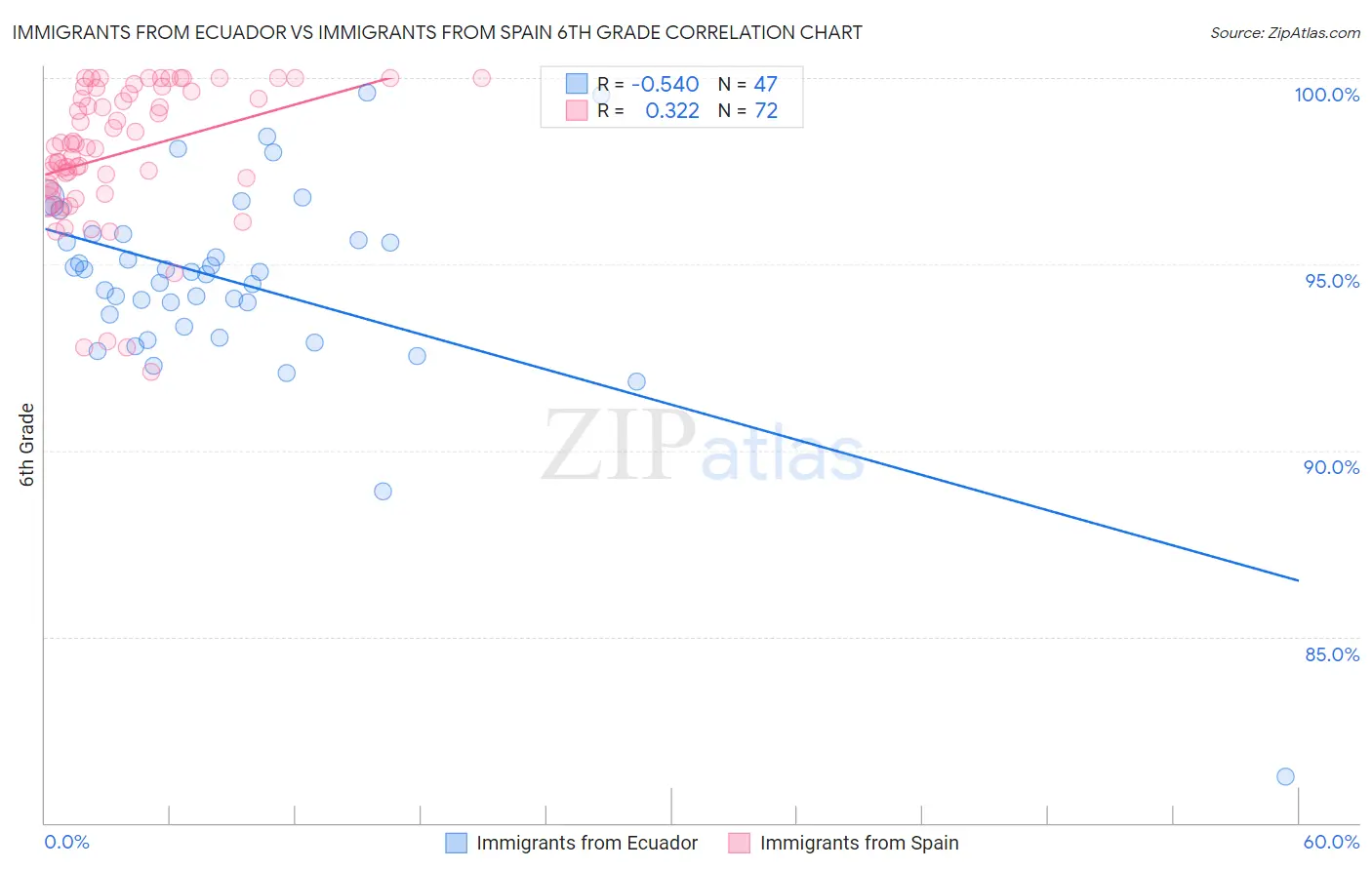 Immigrants from Ecuador vs Immigrants from Spain 6th Grade