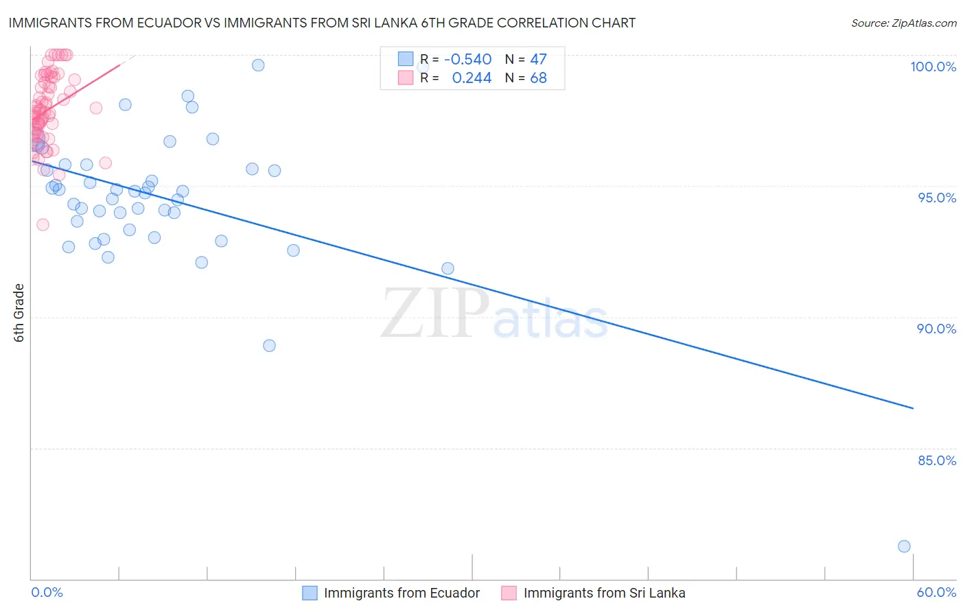 Immigrants from Ecuador vs Immigrants from Sri Lanka 6th Grade