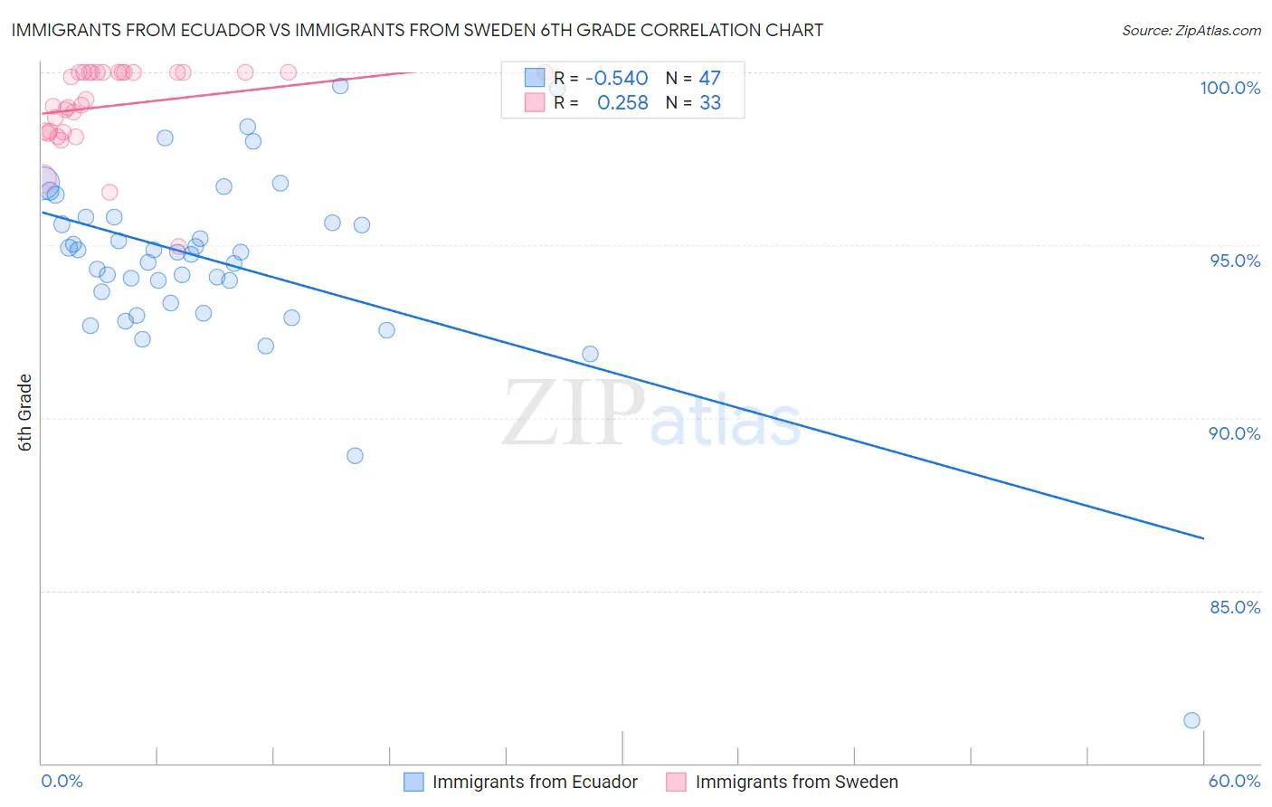 Immigrants from Ecuador vs Immigrants from Sweden 6th Grade