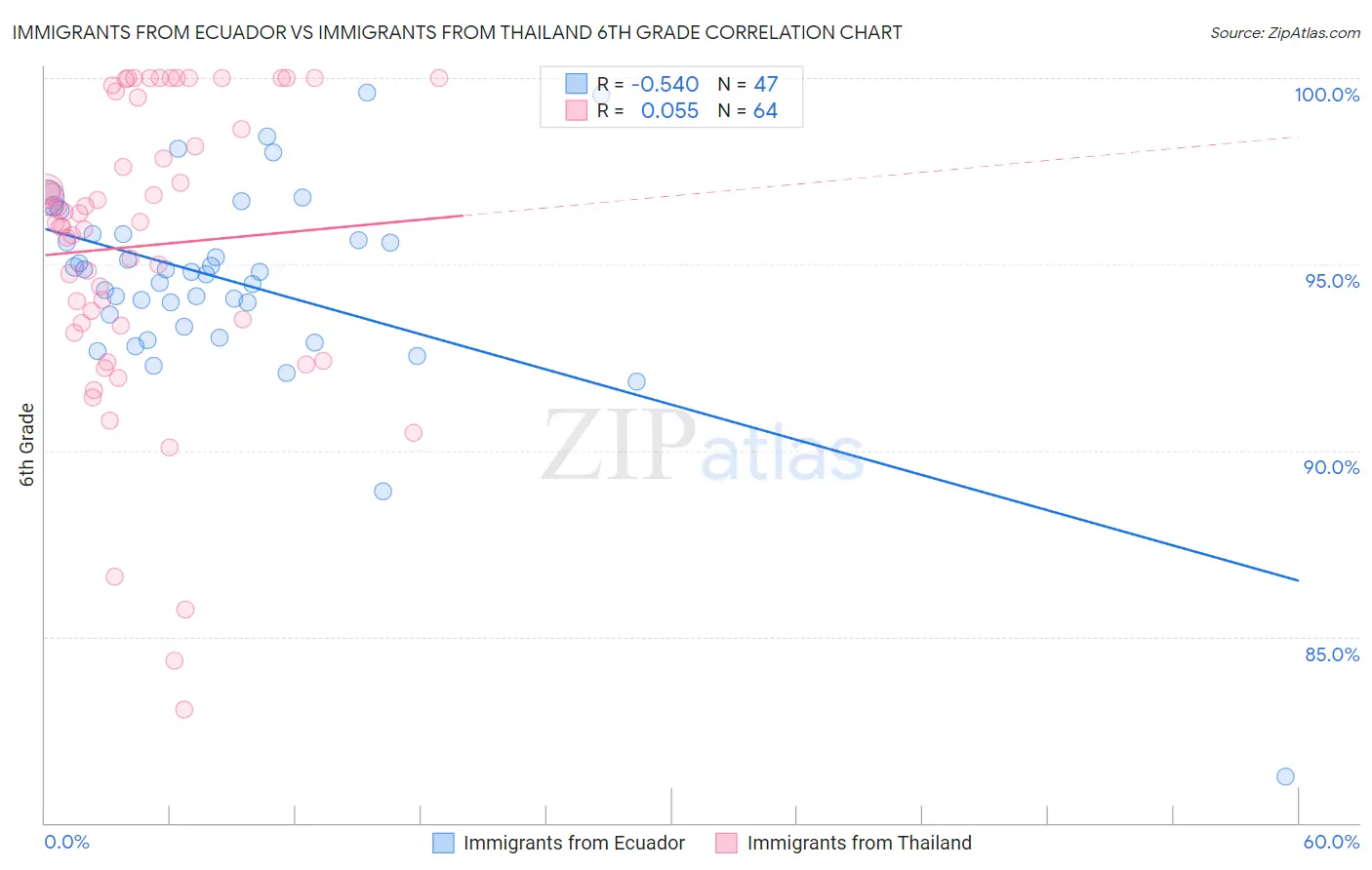 Immigrants from Ecuador vs Immigrants from Thailand 6th Grade