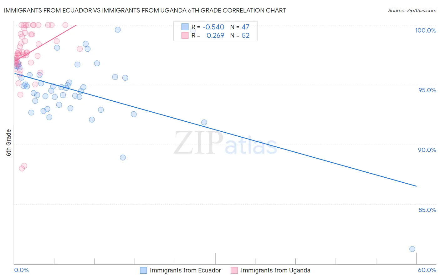 Immigrants from Ecuador vs Immigrants from Uganda 6th Grade