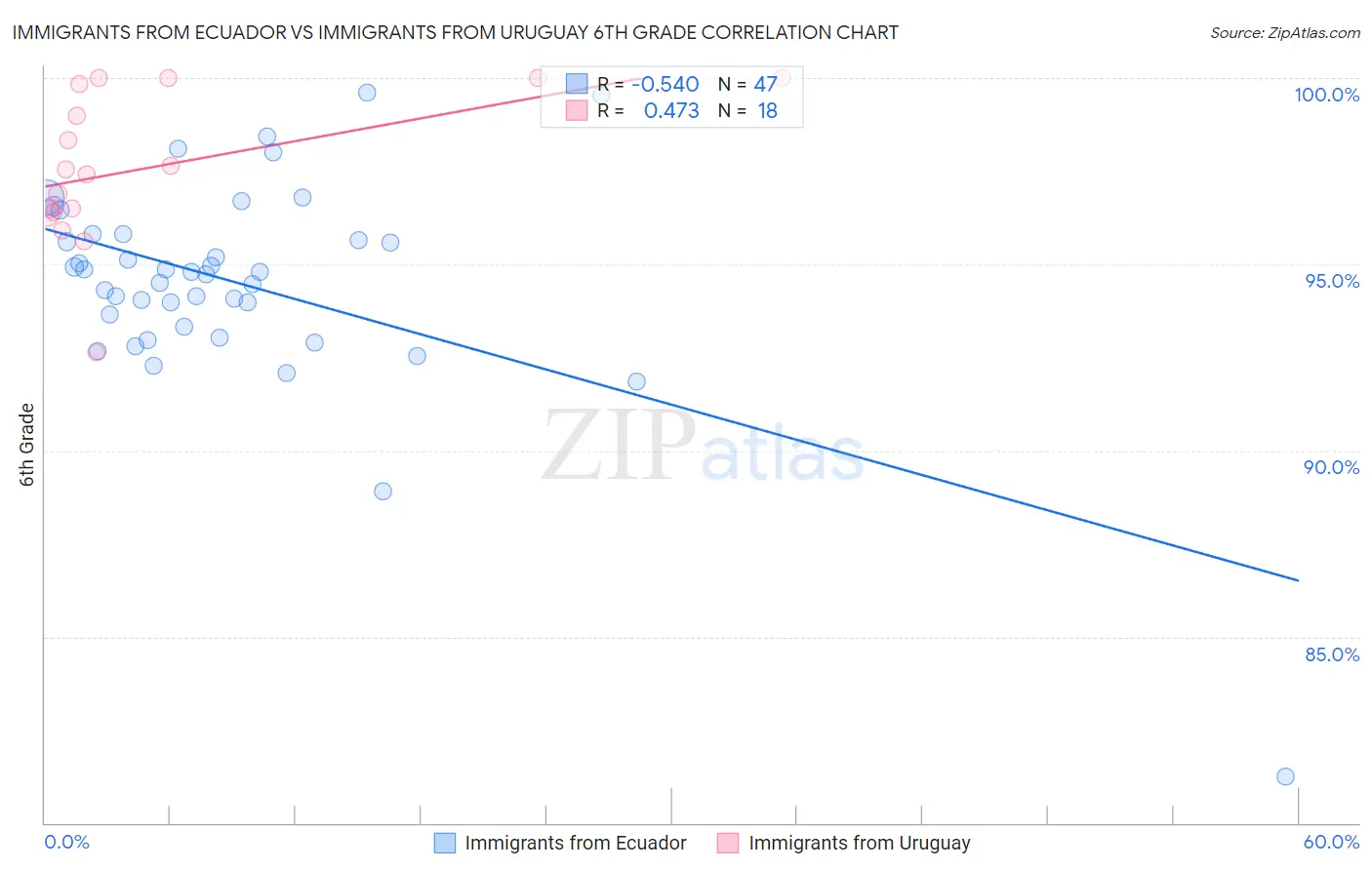 Immigrants from Ecuador vs Immigrants from Uruguay 6th Grade