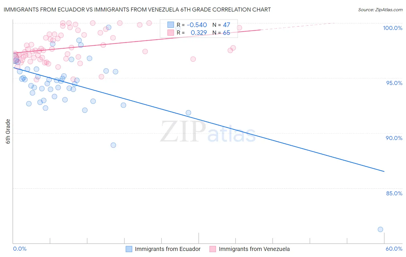 Immigrants from Ecuador vs Immigrants from Venezuela 6th Grade