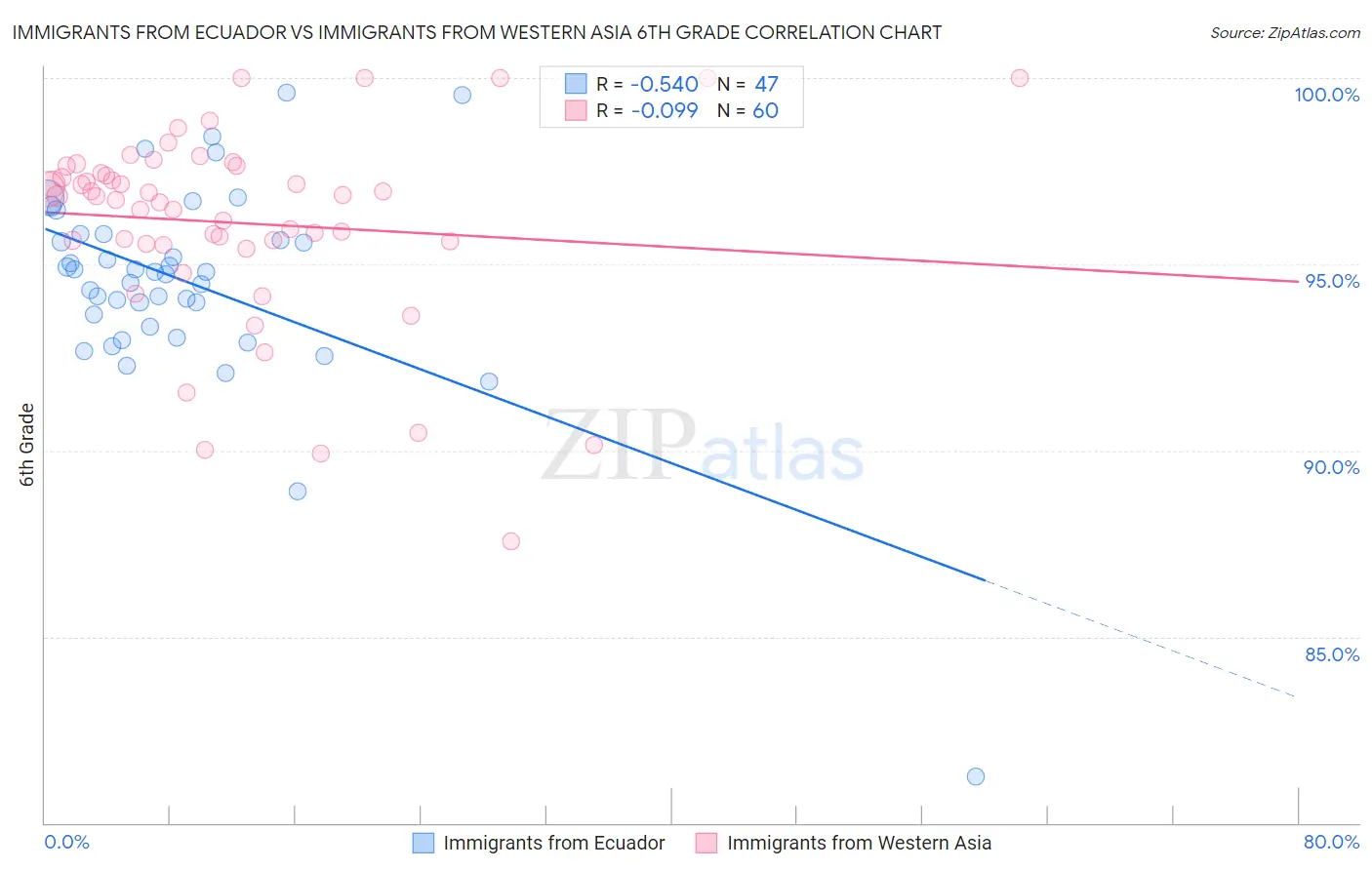 Immigrants from Ecuador vs Immigrants from Western Asia 6th Grade