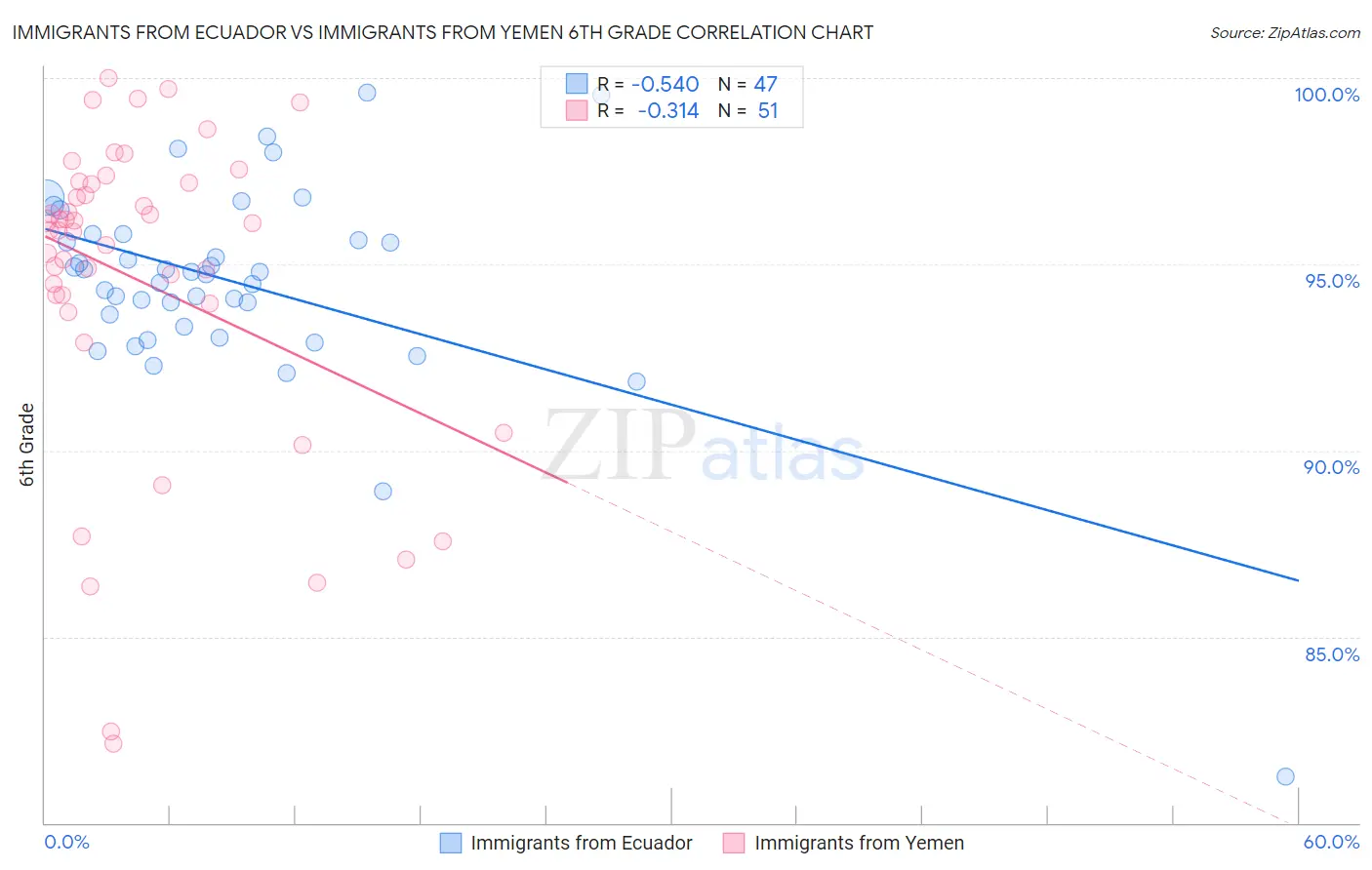 Immigrants from Ecuador vs Immigrants from Yemen 6th Grade
