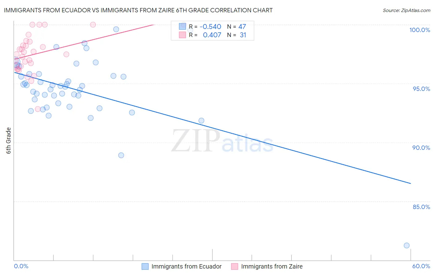 Immigrants from Ecuador vs Immigrants from Zaire 6th Grade