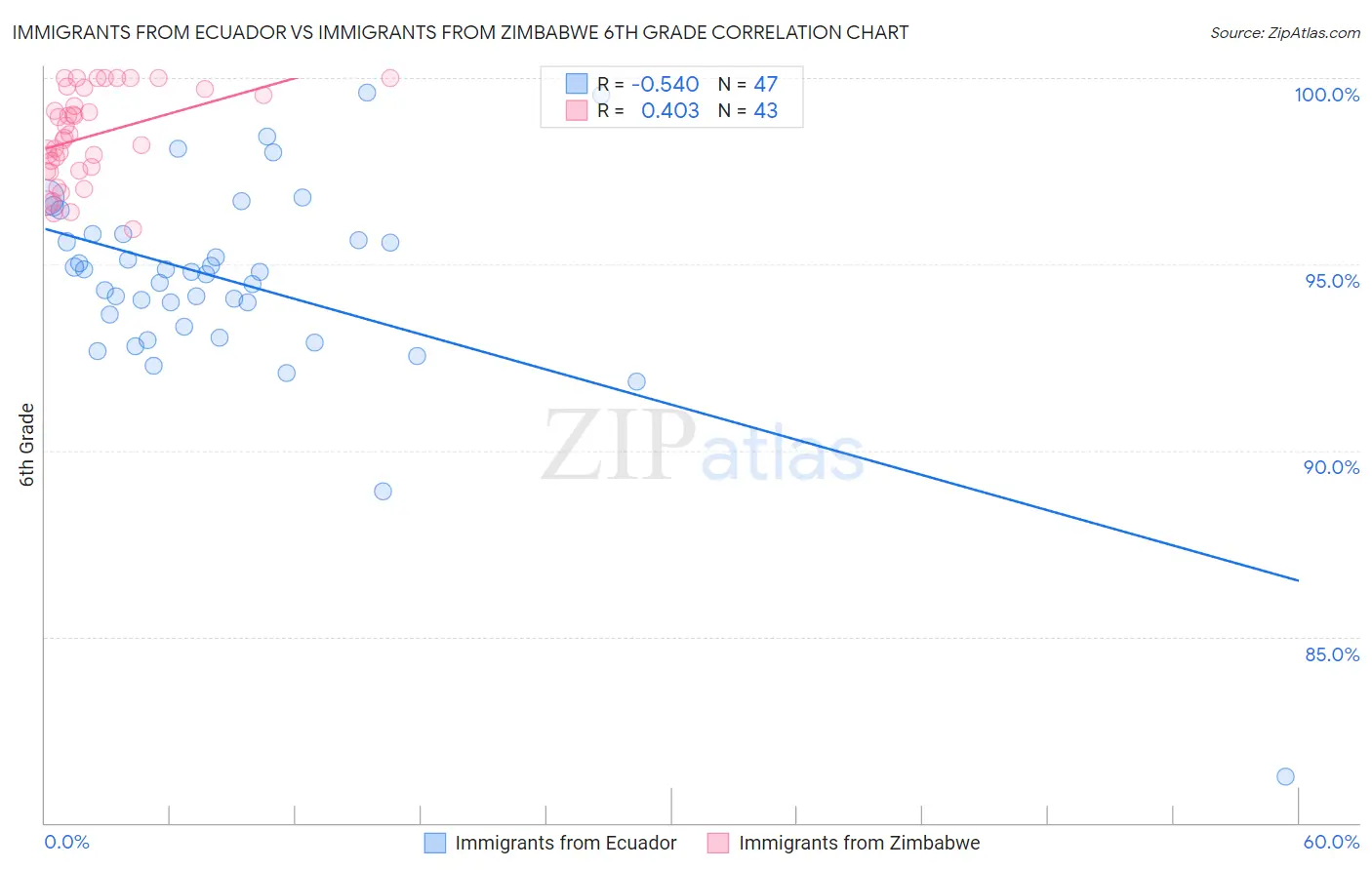 Immigrants from Ecuador vs Immigrants from Zimbabwe 6th Grade