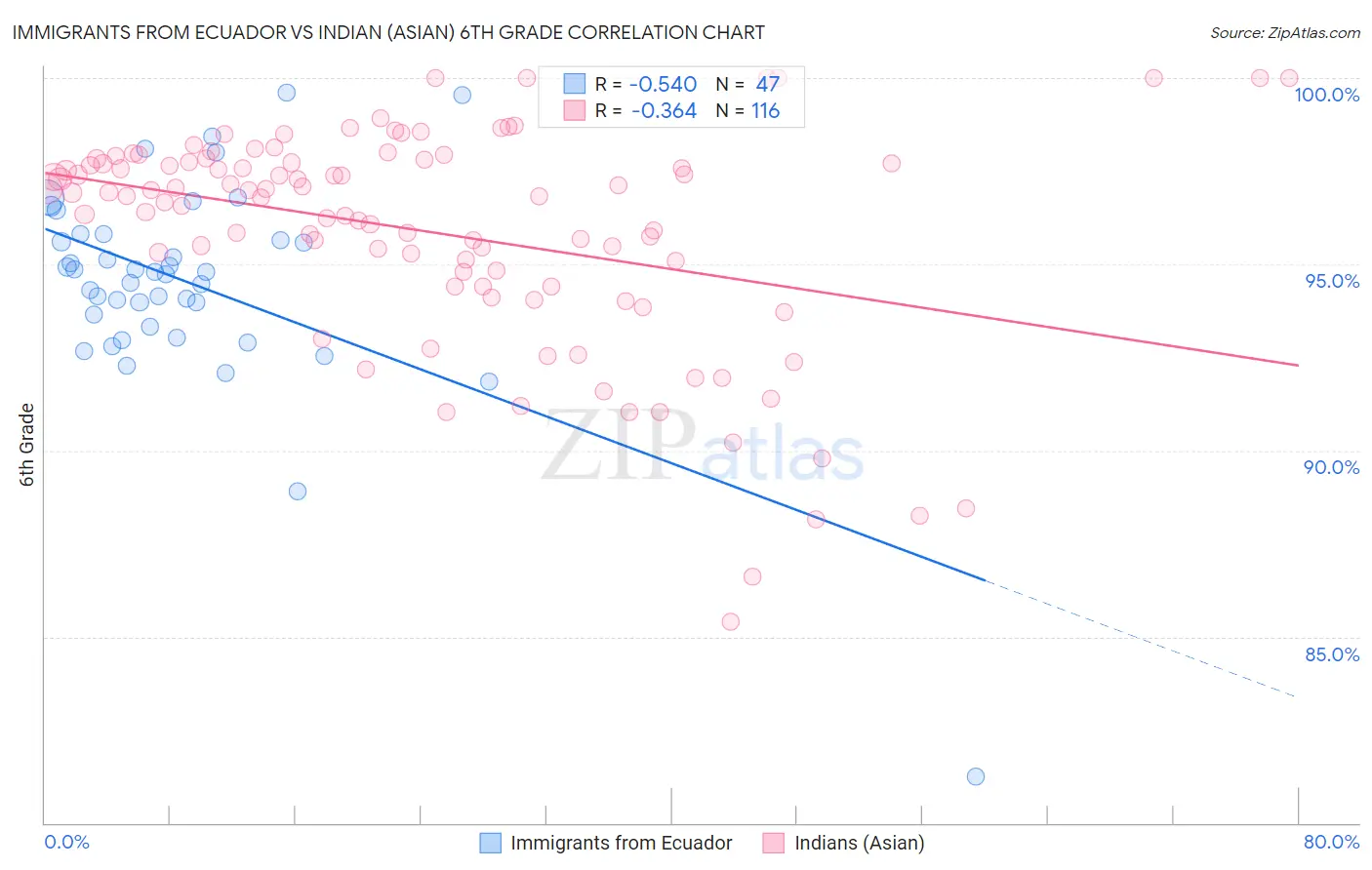 Immigrants from Ecuador vs Indian (Asian) 6th Grade