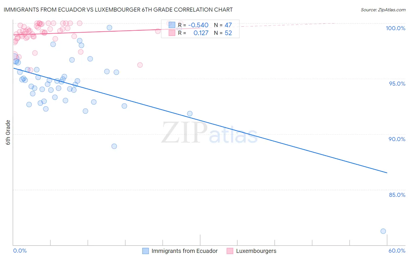Immigrants from Ecuador vs Luxembourger 6th Grade