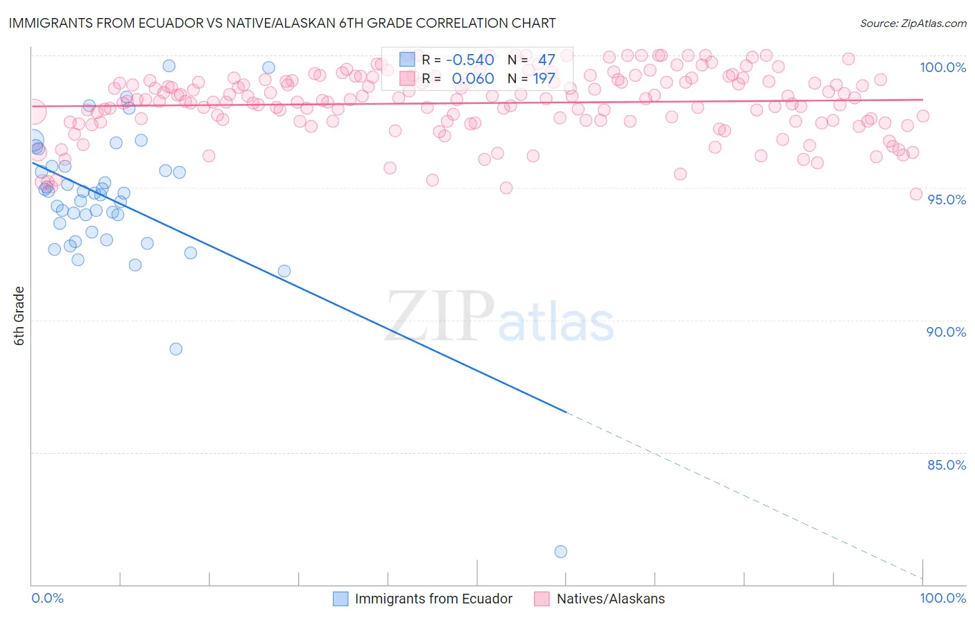 Immigrants from Ecuador vs Native/Alaskan 6th Grade