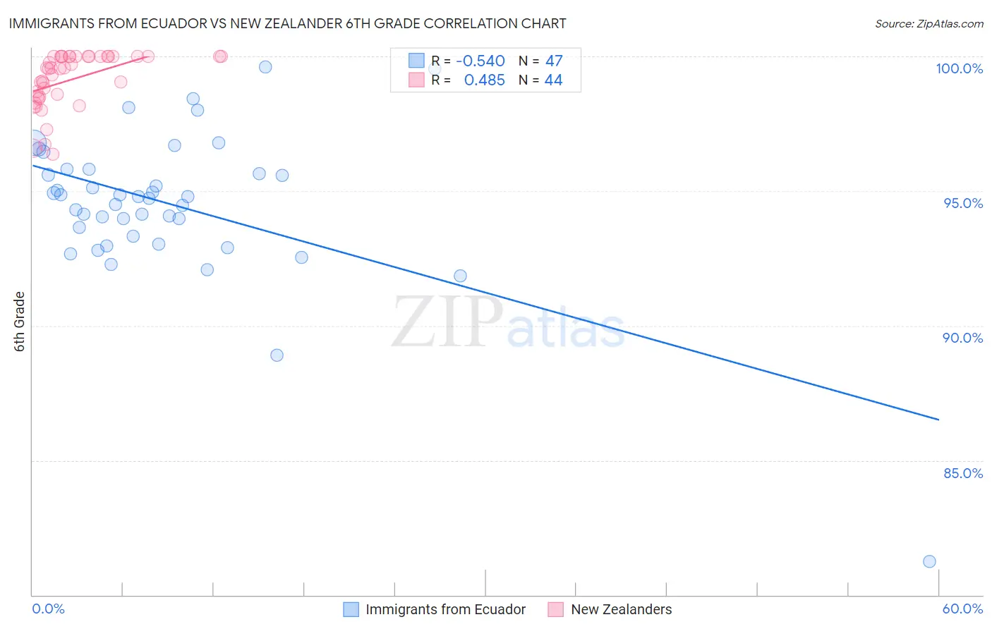 Immigrants from Ecuador vs New Zealander 6th Grade