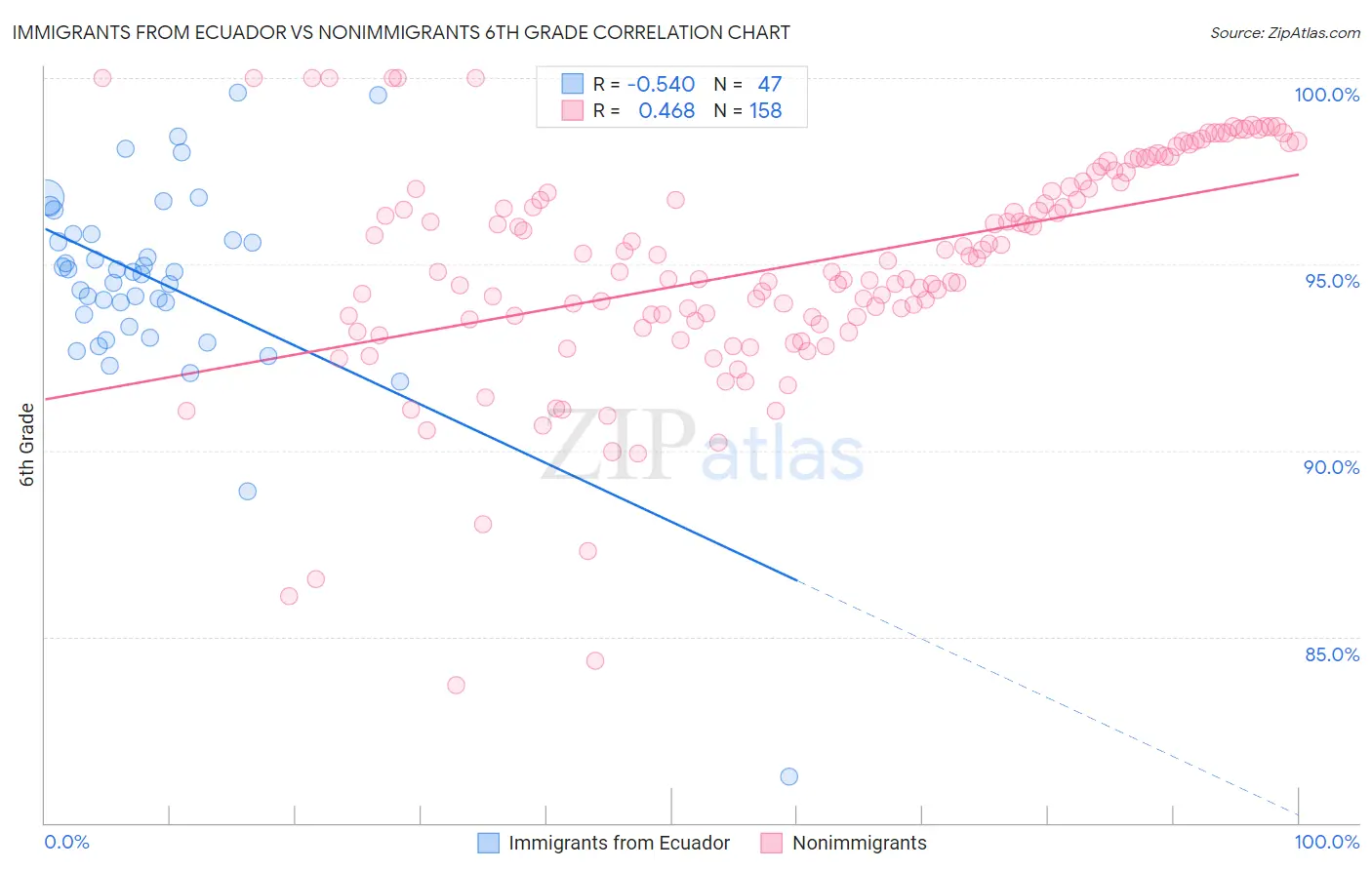 Immigrants from Ecuador vs Nonimmigrants 6th Grade