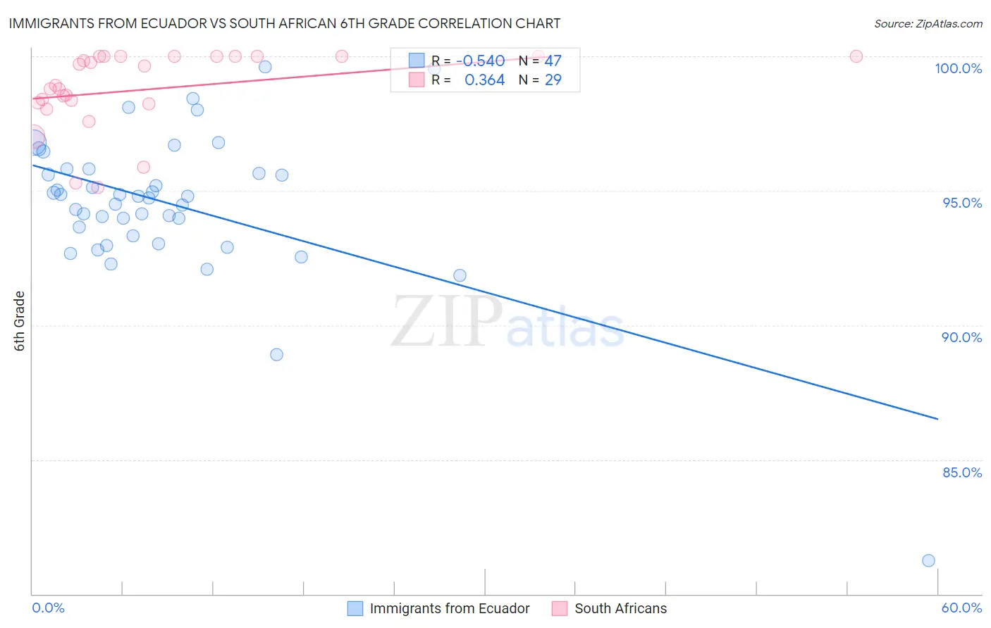 Immigrants from Ecuador vs South African 6th Grade