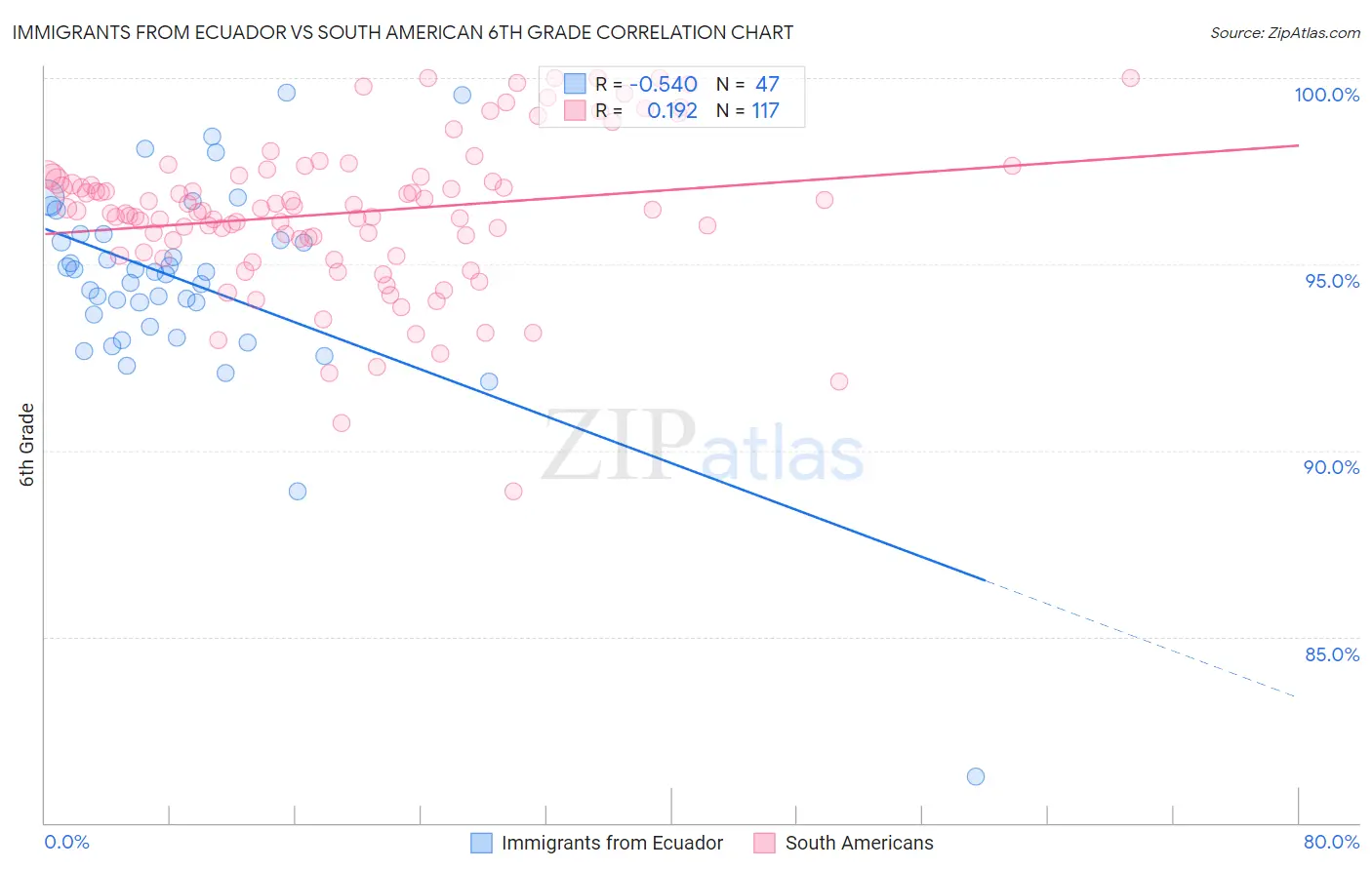 Immigrants from Ecuador vs South American 6th Grade