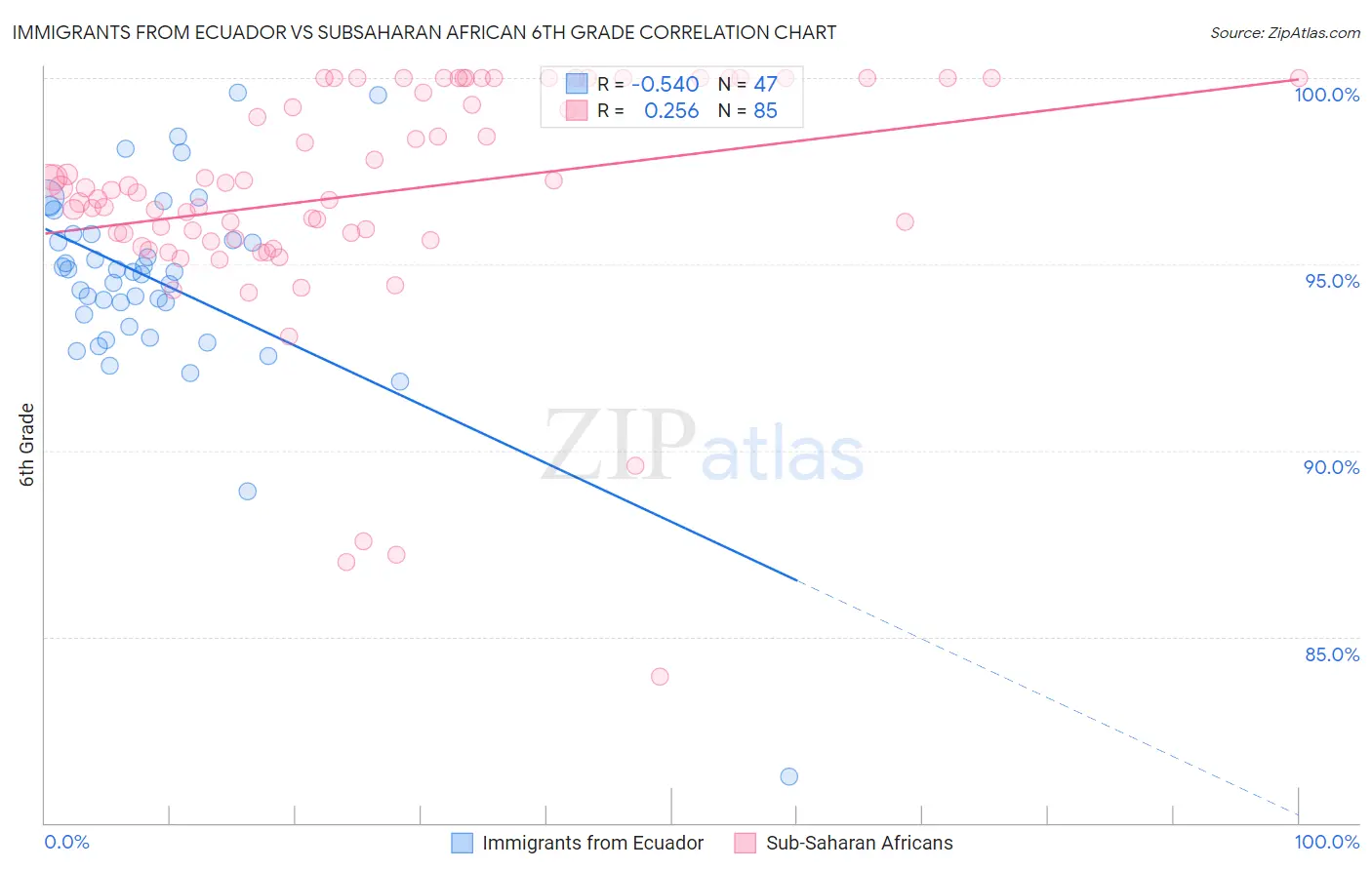Immigrants from Ecuador vs Subsaharan African 6th Grade
