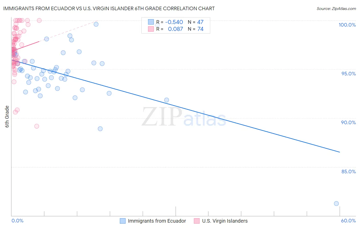 Immigrants from Ecuador vs U.S. Virgin Islander 6th Grade