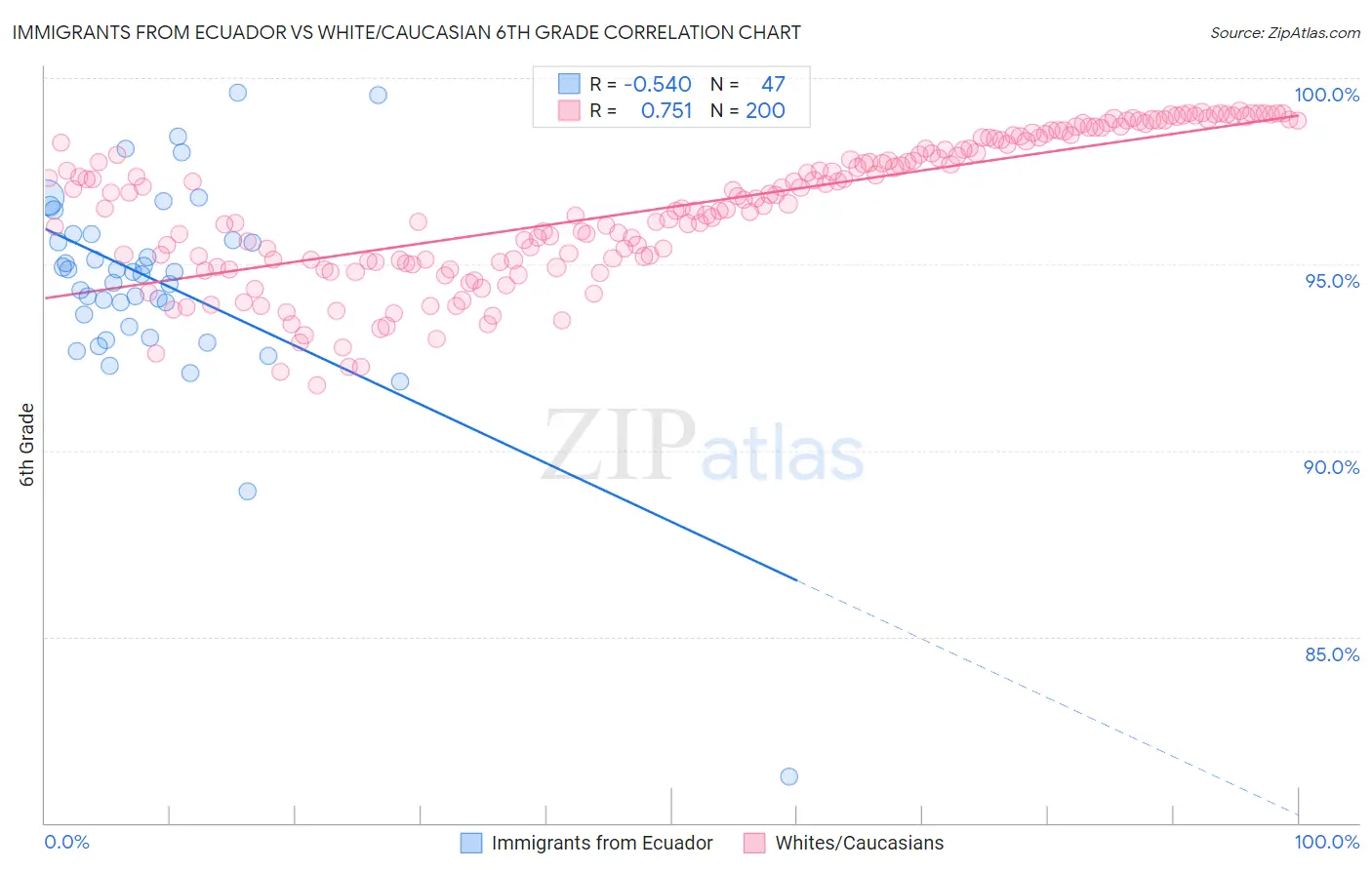 Immigrants from Ecuador vs White/Caucasian 6th Grade