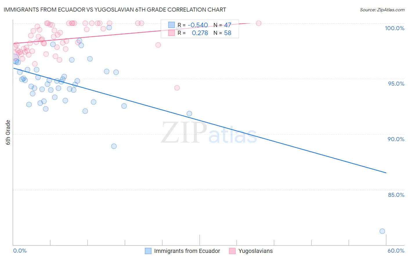Immigrants from Ecuador vs Yugoslavian 6th Grade