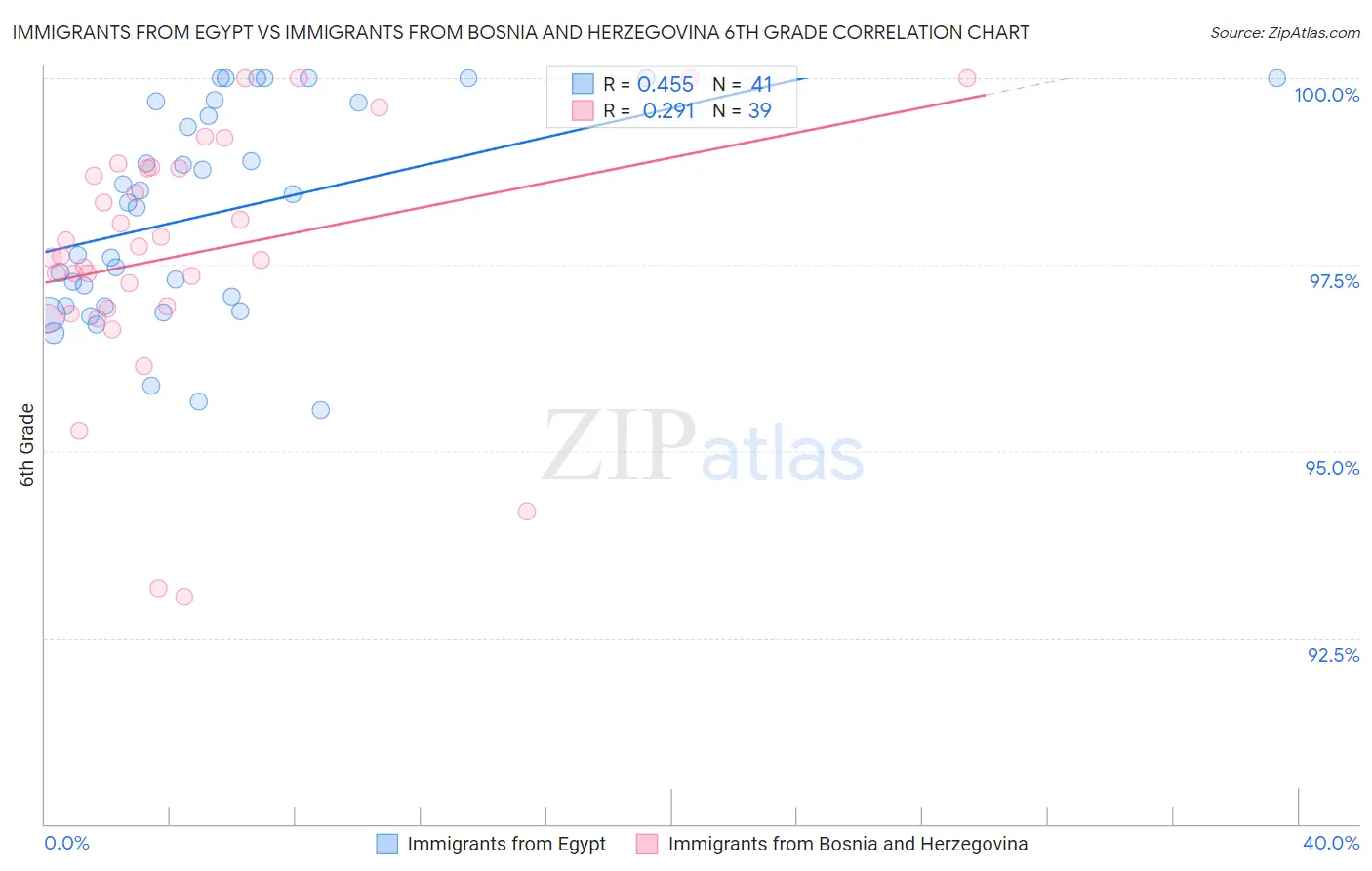 Immigrants from Egypt vs Immigrants from Bosnia and Herzegovina 6th Grade