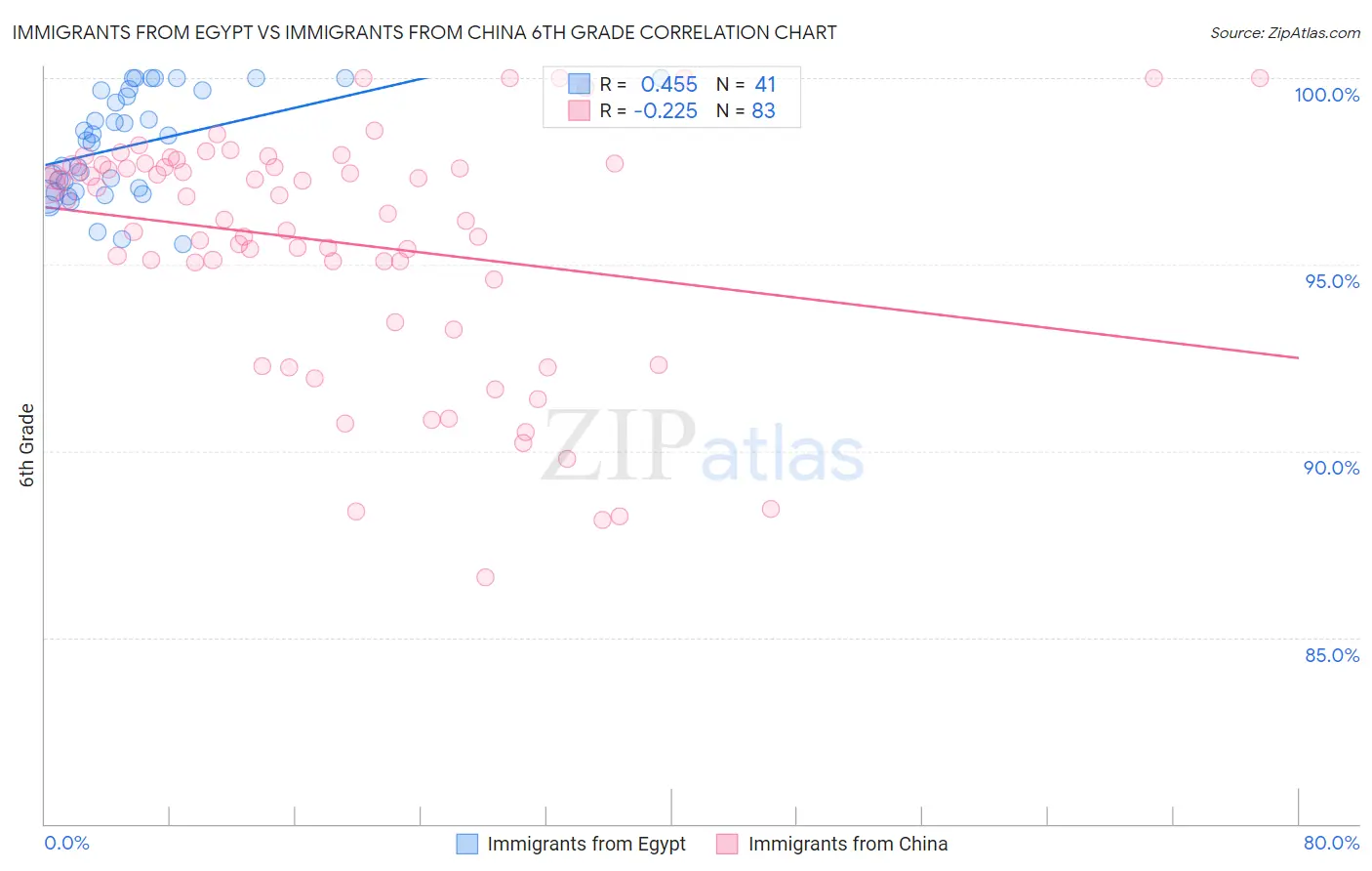 Immigrants from Egypt vs Immigrants from China 6th Grade