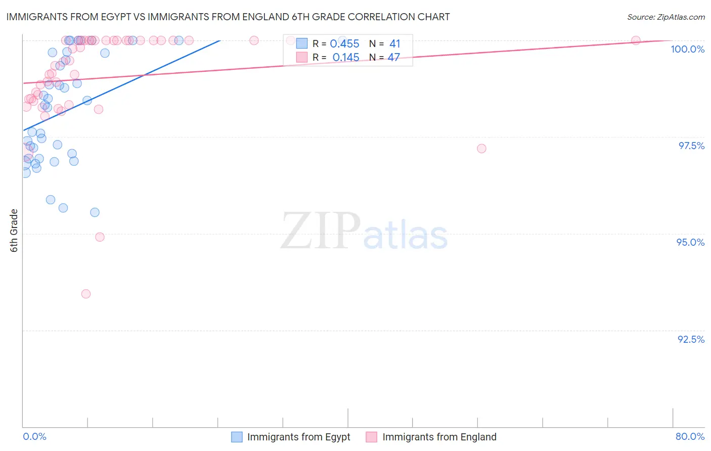 Immigrants from Egypt vs Immigrants from England 6th Grade