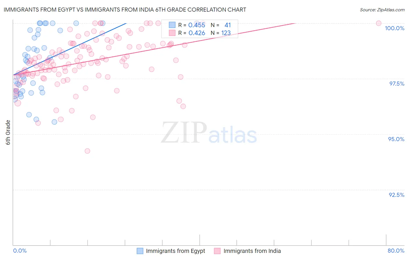 Immigrants from Egypt vs Immigrants from India 6th Grade