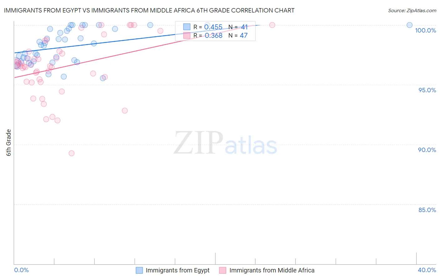 Immigrants from Egypt vs Immigrants from Middle Africa 6th Grade